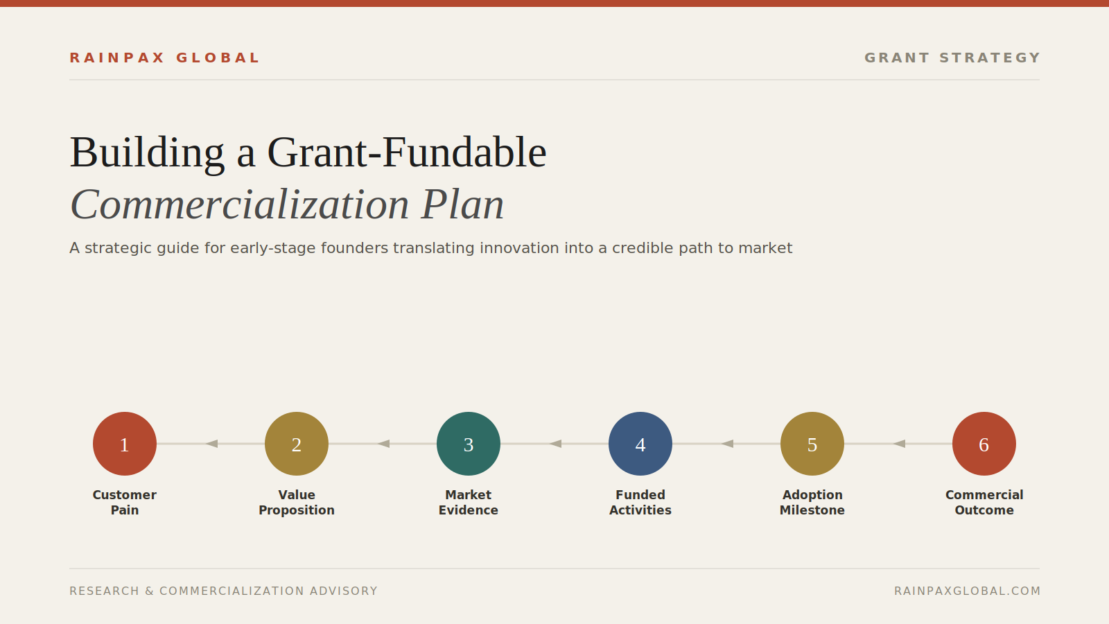 How to Build a Grant-Fundable Commercialization Plan for an Early Startup