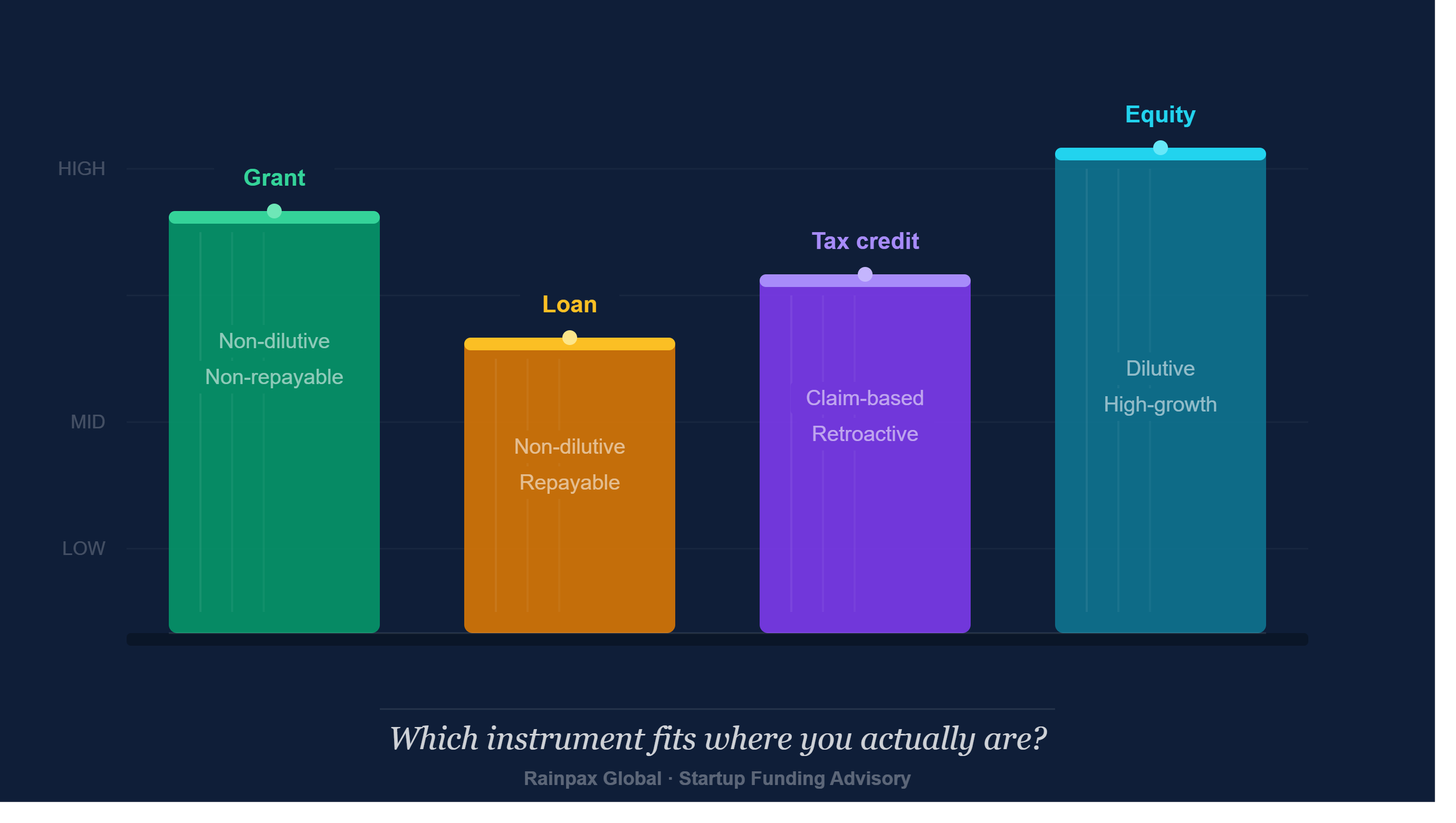 Grant, Loan, Tax Credit or Equity: Which Funding Instrument Fits Your Startup?