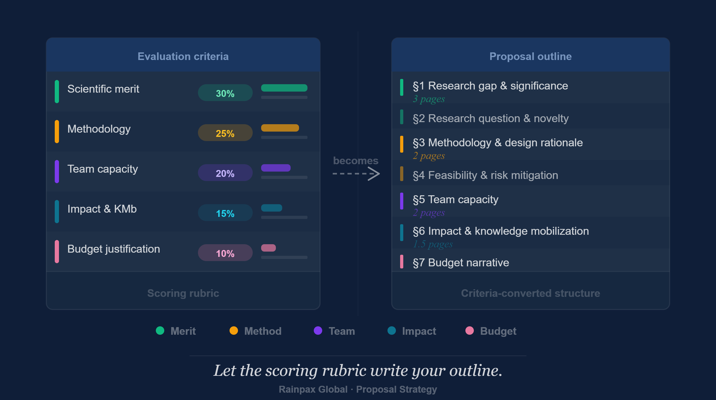 Stop Writing Proposals in the Dark: How to Let the Scoring Rubric Write Your Outline