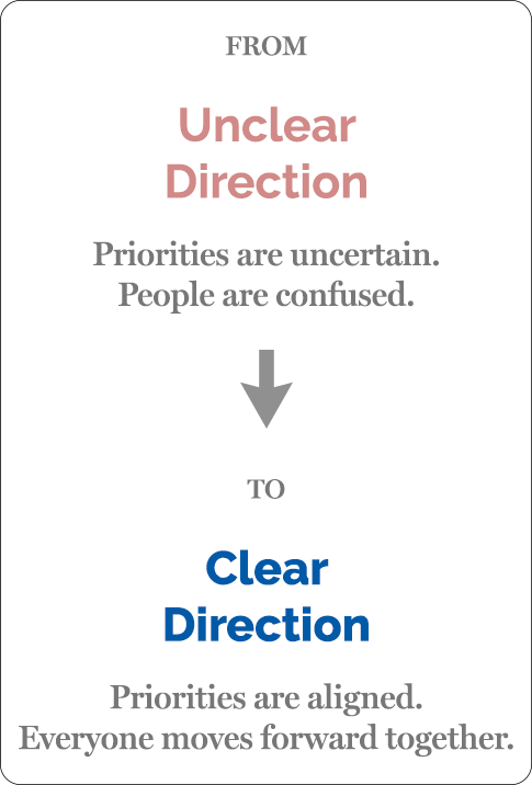 Chart illustrating transition from unclear direction with uncertain priorities and confusion to clear direction with aligned priorities and unified movement.