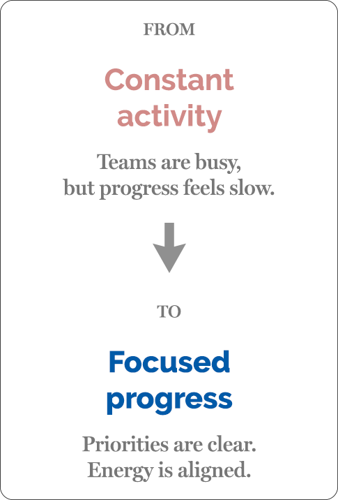 Infographic comparing constant activity and focused progress, with text emphasizing the shift from busy teams with slow progress to clear priorities and aligned energy.