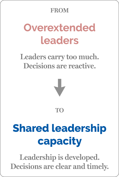 A vertical infographic with text showing the transition from overextended leadership to shared leadership capacity, emphasizing moving from reactive decisions to clear and timely ones.