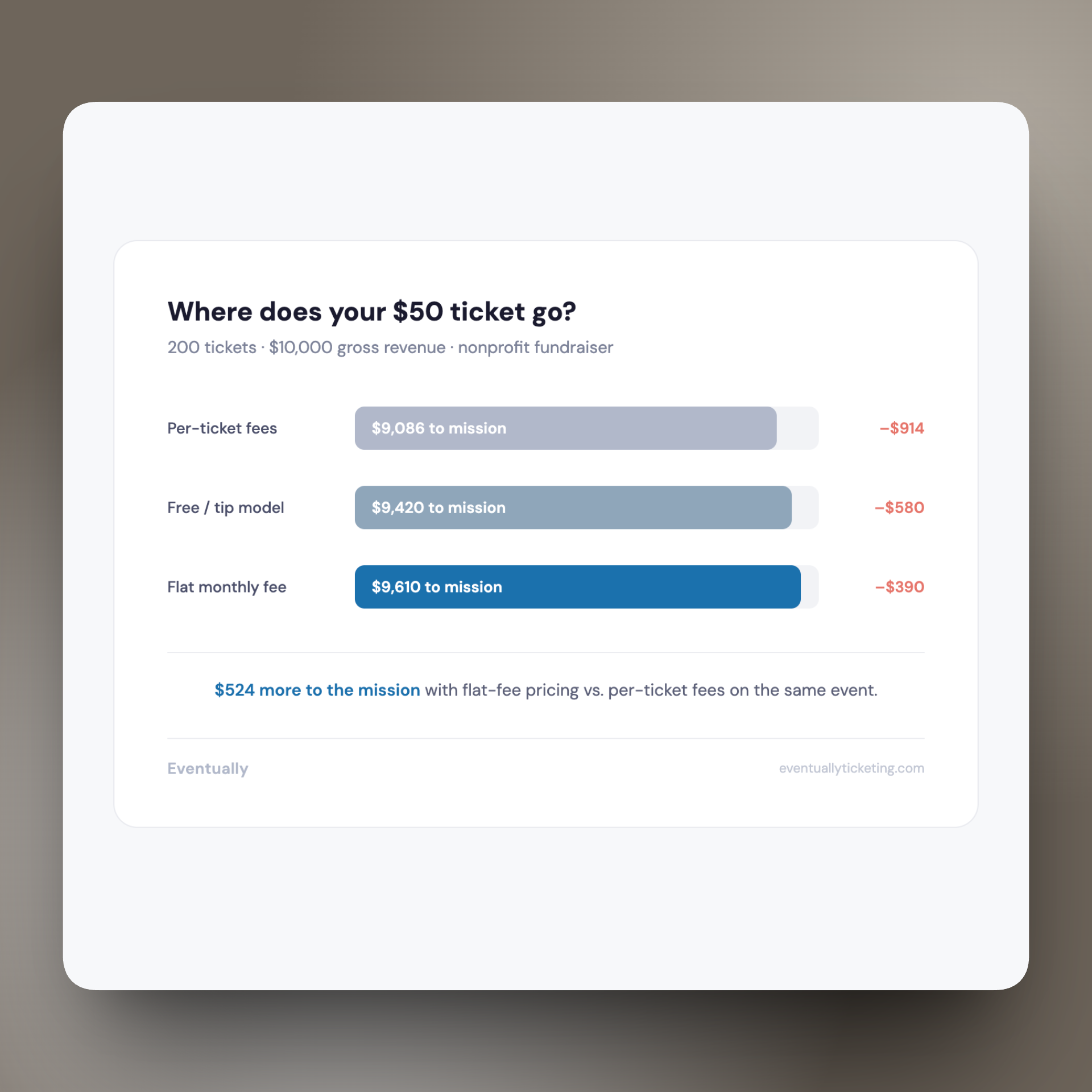 Comparison of how per-ticket fees vs. flat-fee pricing affects nonprofit fundraising revenue