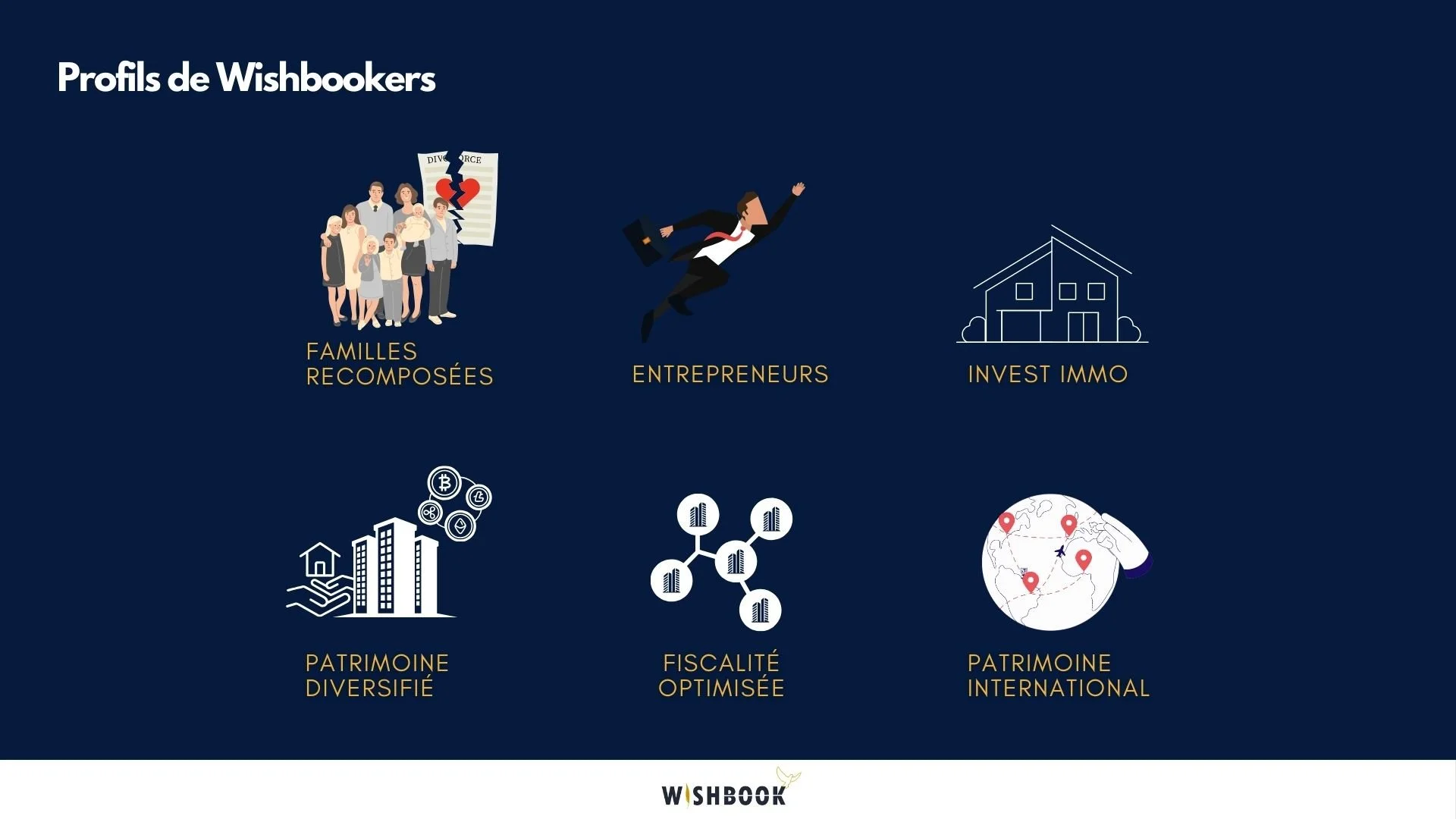 Diagramme présentant différents profils de Wishbook, incluant familles recomposées, entrepreneurs, investissement immobilier, patrimoine diversifié, fiscalité optimisée, patrimoine international. Illustrations stylisées pour chaque catégorie.