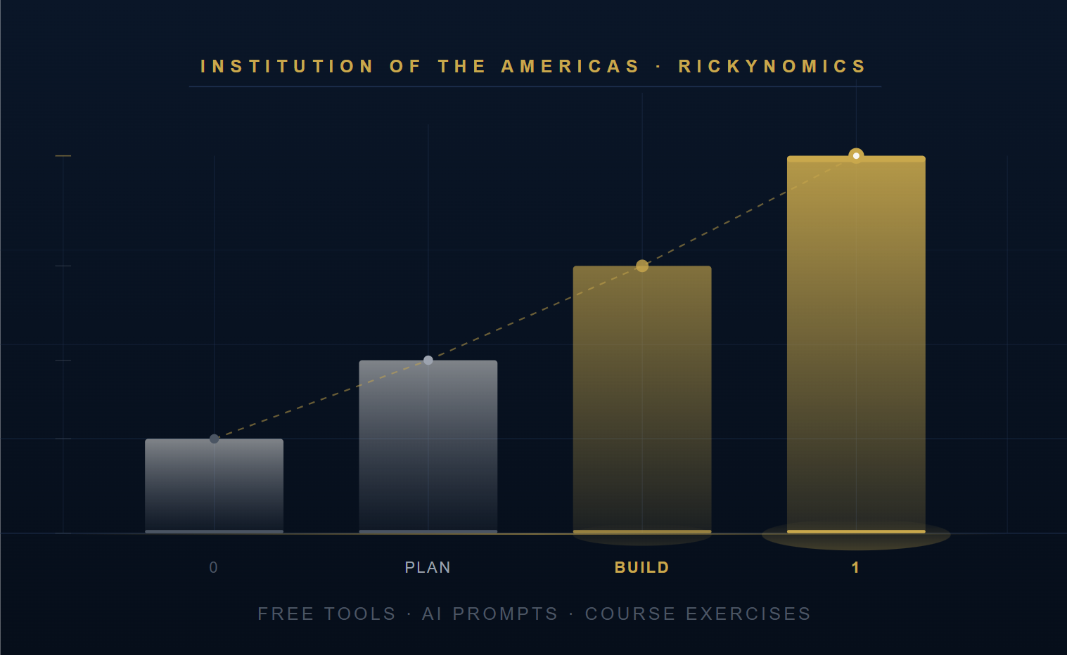 A bar chart showing the progression of the Institute of the Americas Ricky Nomics, with four stacked bars labeled 0, Plan, Build, and 1. The bars increase in height from left to right, with colored shading from gray to gold. The chart includes a dotted line connecting points on each bar. The background is dark blue, with the title at the top in yellow and white text, and a footer indicating the resources used for the chart.