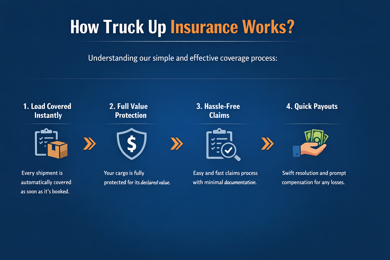 An infographic explaining how truck insurance works, consisting of four steps: 1. Load Covered Instantly with an icon of a checklist and box, noting every shipment is automatically covered once booked. 2. Full Value Protection with a shield icon, indicating cargo is fully protected for its declared value. 3. Hassle-Free Claims with a checklist and magnifying glass icon, emphasizing easy and fast claims with minimal documentation. 4. Quick Payouts with an icon of a hand holding cash, highlighting swift resolution and prompt compensation for losses.