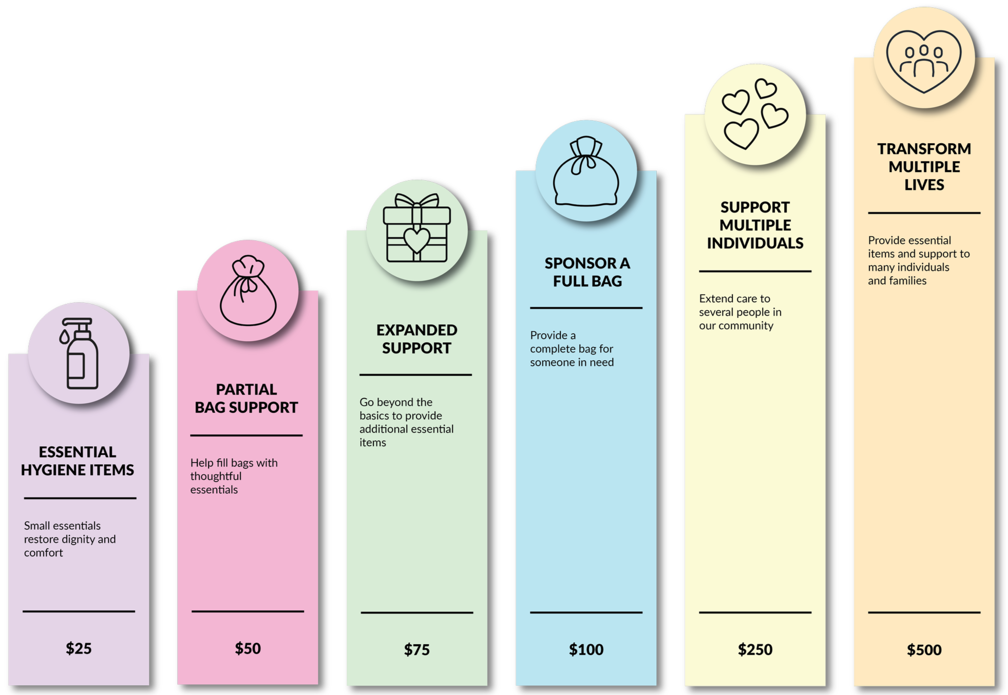 Donation tier chart showing levels from $25 to $500, including hygiene items, partial support, expanded support, full bag sponsorship, and support for multiple individuals.
