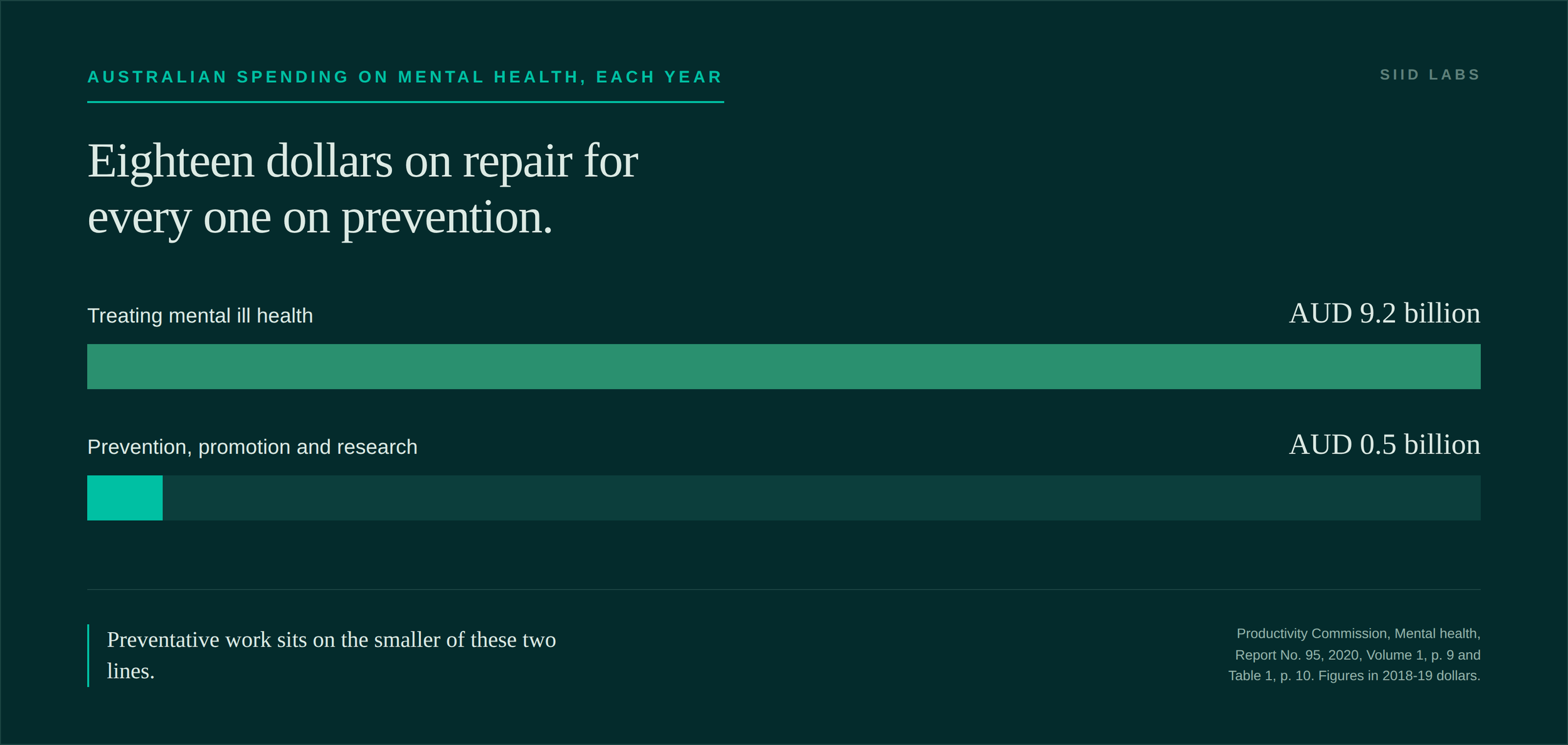 Australian spending on mental health each year: AUD 9.2 billion on treating mental ill health, AUD 0.5 billion on prevention, promotion and research.
