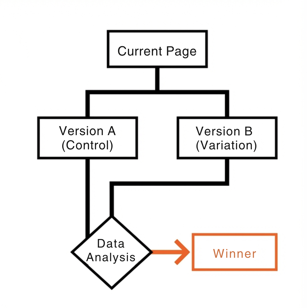 Flowchart showing a current page splitting into Version A (Control) and Version B (Variation), feeding into Data Analysis, with an arrow pointing to a Winner.