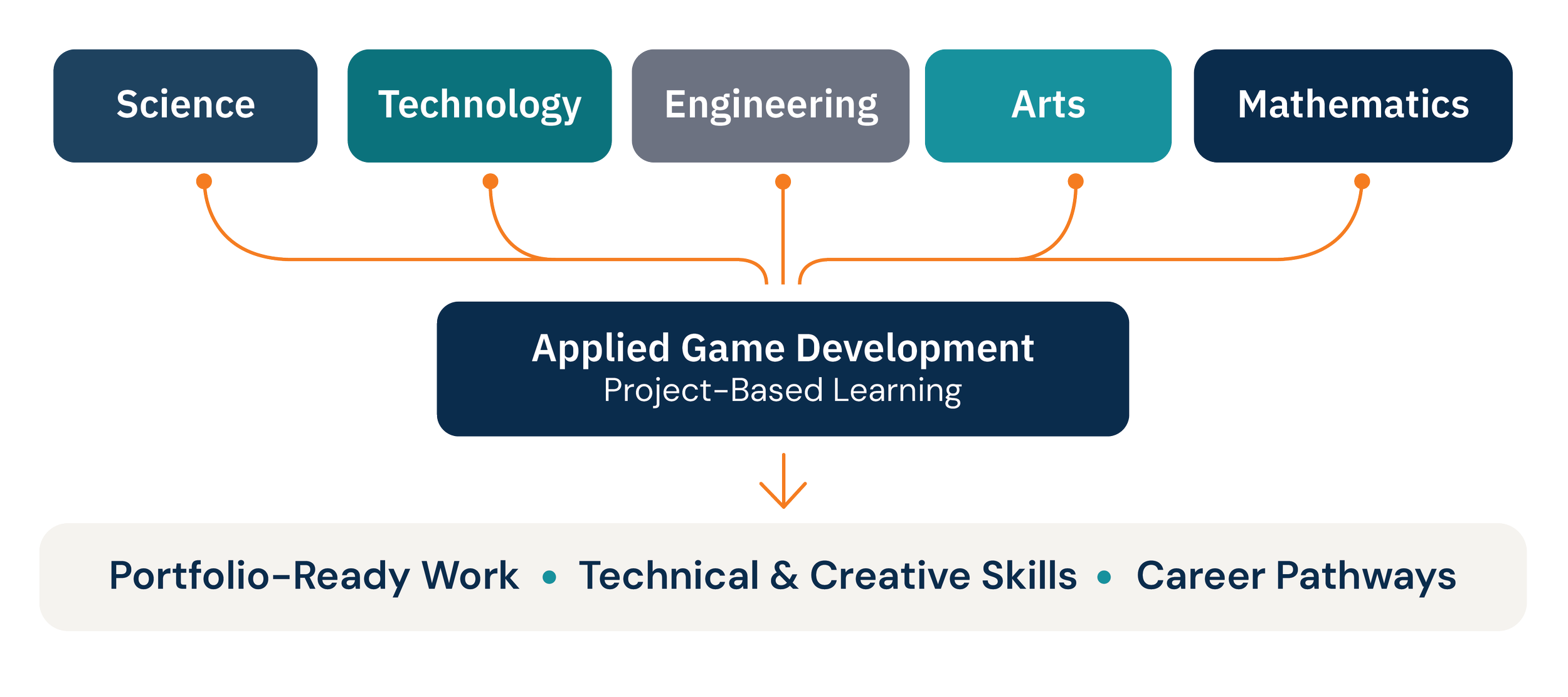 Diagram showing STEAM disciplines integrated through applied game development to produce real-world skills and career pathways.