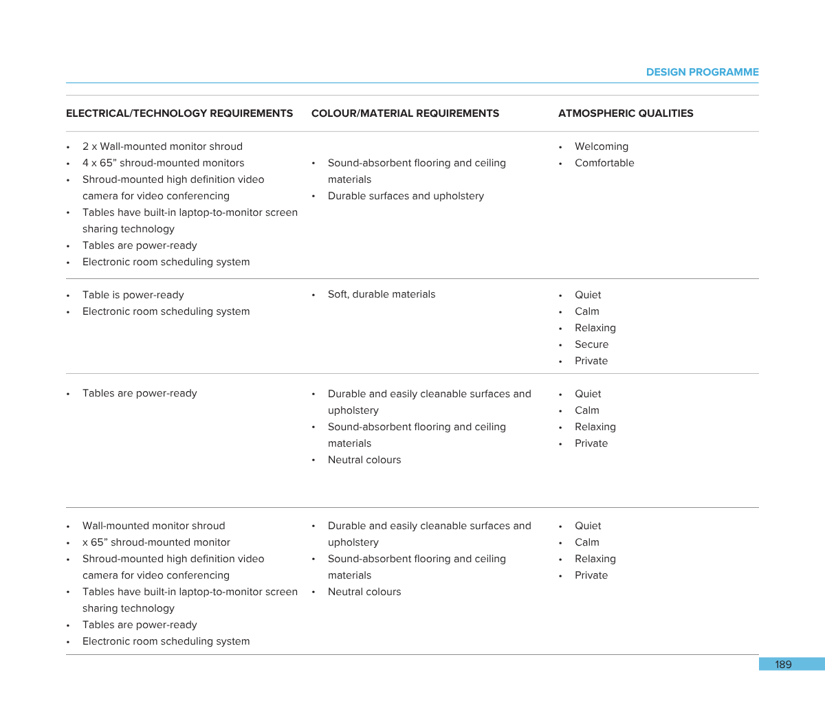 A webpage with a table listing electrical/technology requirements, color/material requirements, and atmospheric qualities for a design program, including monitors, video cameras, tables, flooring, and seating standards.