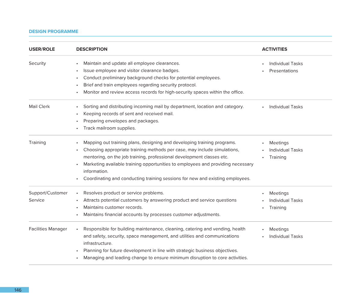 Sample design program table outlining roles, descriptions, and activities for security, mail clerk, training, support/customer service, and facilities manager.