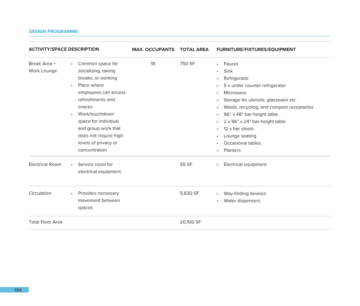 A table from a design program document listing activity spaces, their maximum occupants, total area, and furniture fixtures. It includes a break area and work lounge with shared amenities, an electrical room, and circulation space. Included are detai