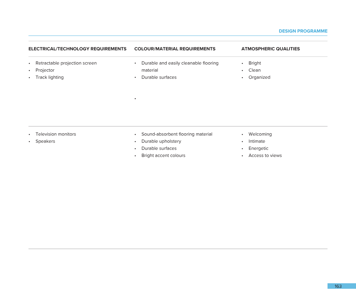 A table titled 'Design Programme' with three columns labeled 'Electrical/Technology Requirements,' 'Colour/Material Requirements,' and 'Atmospheric Qualities.' The table contains bullet points under each column, listing various technical, material, a