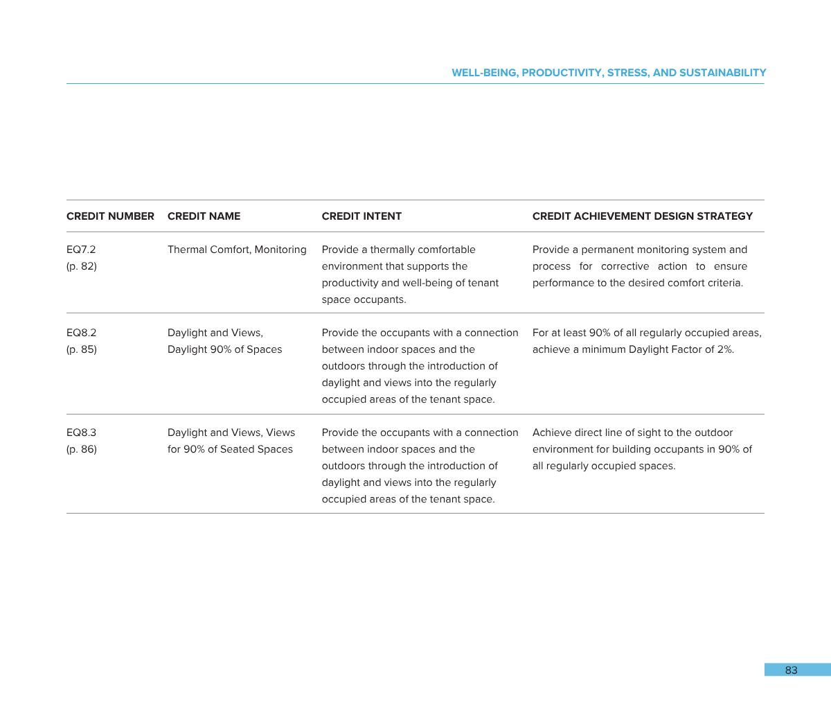 Section of a document titled 'Well-Being, Productivity, Stress, and Sustainability' with a table of credit information, including columns for Credit Number, Credit Name, Credit Intent, and Credit Achievement Design Strategy, with entries about therma
