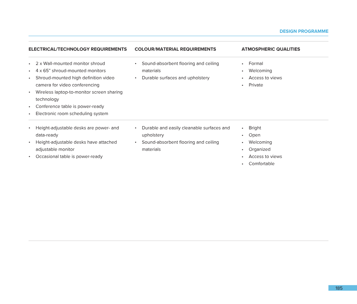 A document page titled 'Design Programme' with sections on electrical/technology requirements, colour/material requirements, and atmospheric qualities, listing various specifications and features for a room or office space.