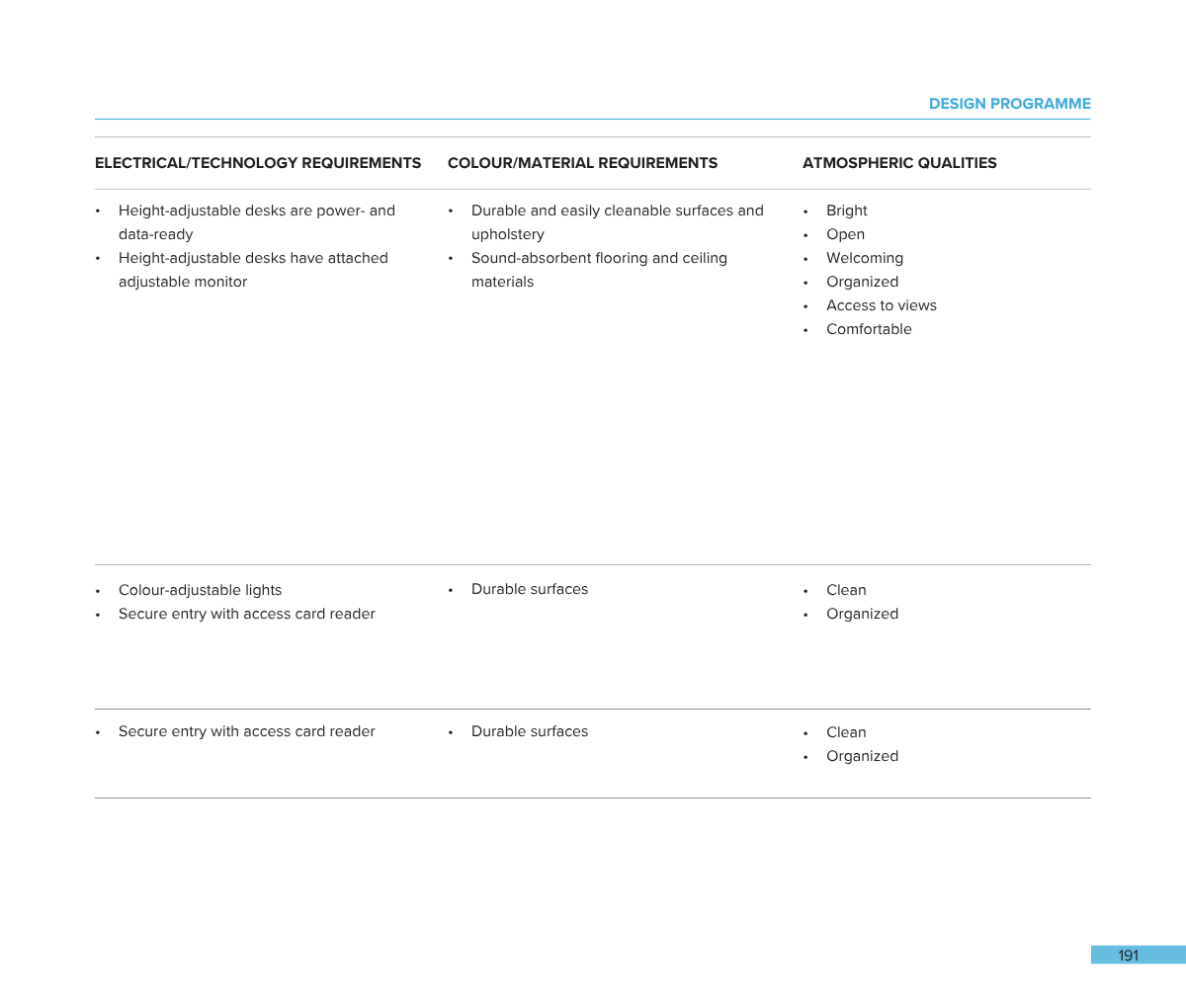 A page from a design guideline document with sections on electrical/technology requirements, colour/material requirements, and atmospheric qualities, listing features like height-adjustable desks, durable surfaces, and organized, inviting environment