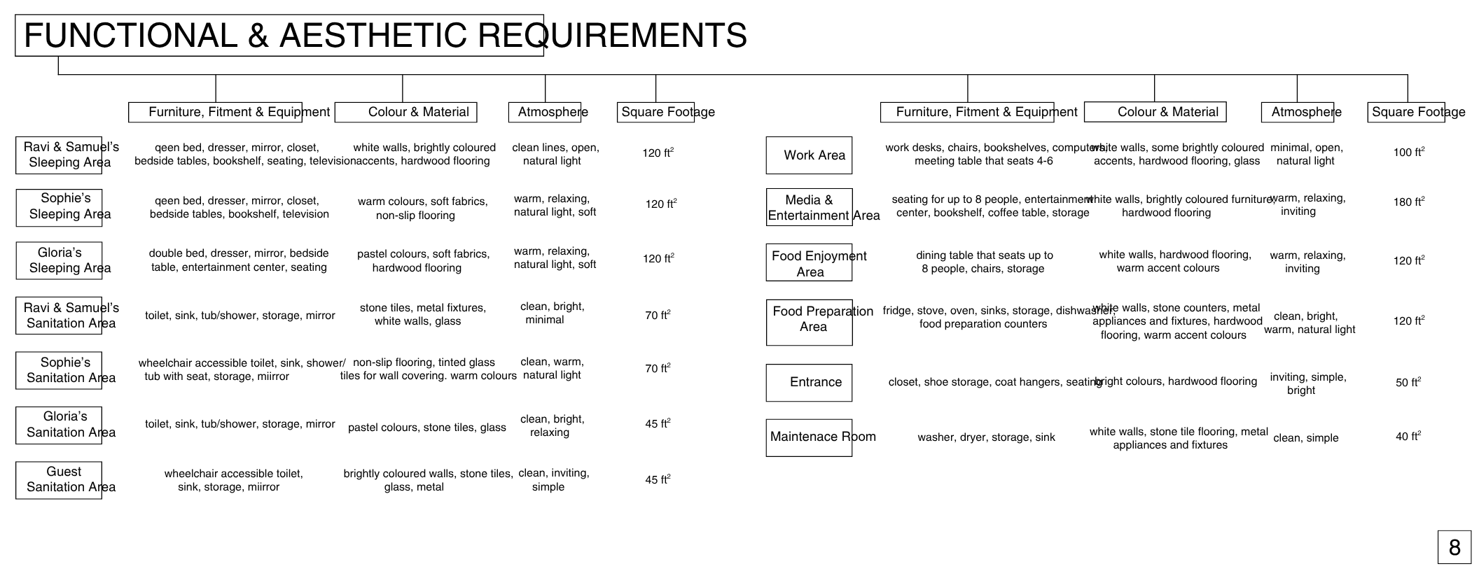 A detailed table outlining functional and aesthetic requirements for various rooms in a home, including specifications for furniture, color, atmosphere, size, and area.