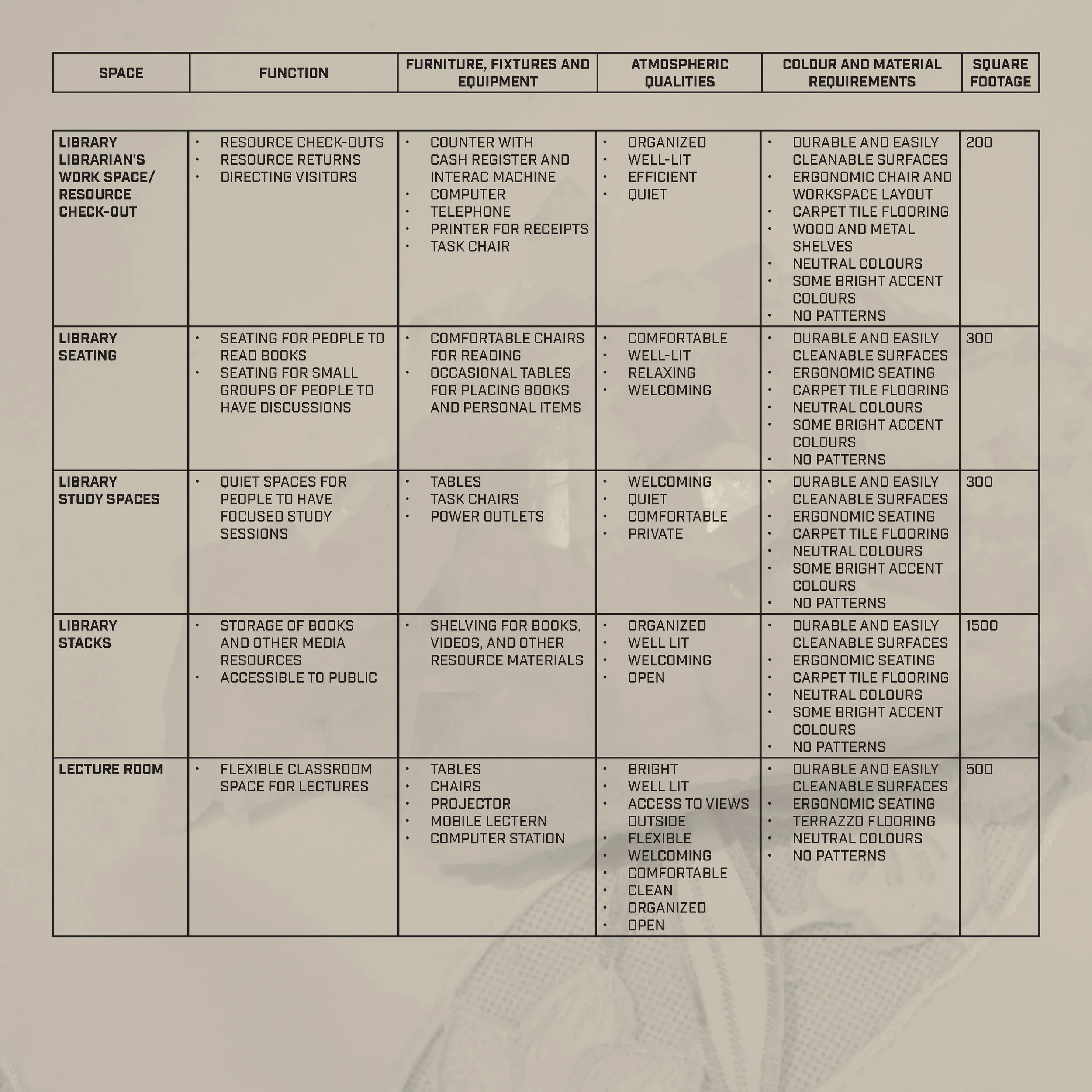 A detailed chart or table with categories of library spaces, functions, furniture and equipment, atmosphere qualities, color and material requirements, and square footage. Entries include library librarian's work area, seating areas, stacks, lecture 