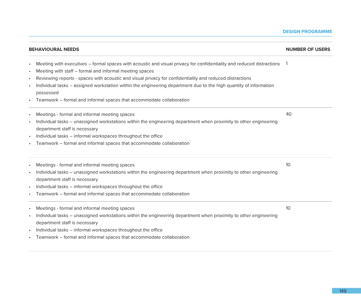 A page from a design program document outlining behavioral needs for various spaces, including meeting rooms, workspace areas, and collaboration zones, with specific details and user numbers.