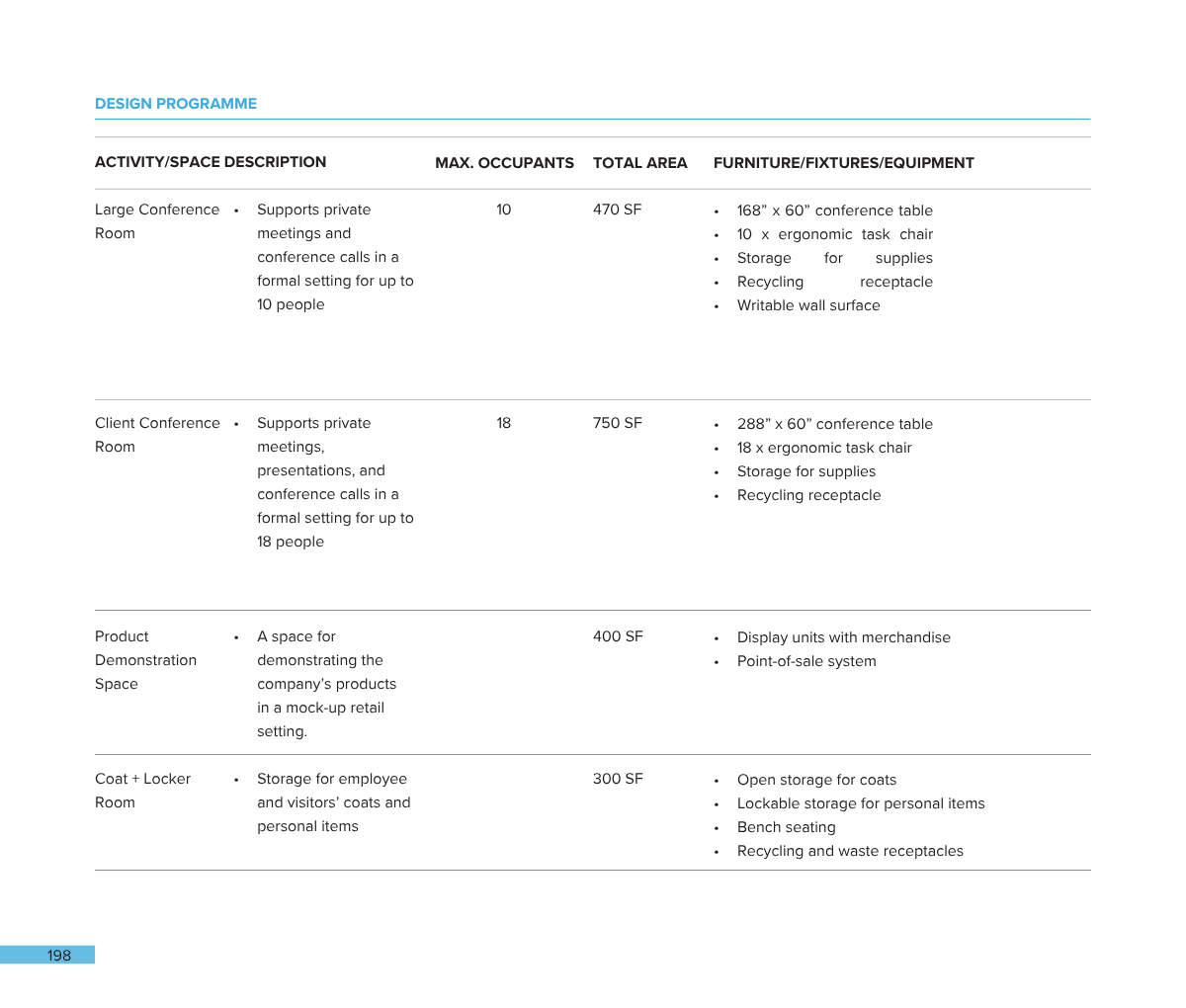 A digital document displaying a design programme with details about activity spaces for a conference, including large conference room, client conference room, product demonstration space, and coat locker room, with specifications on furniture, total 