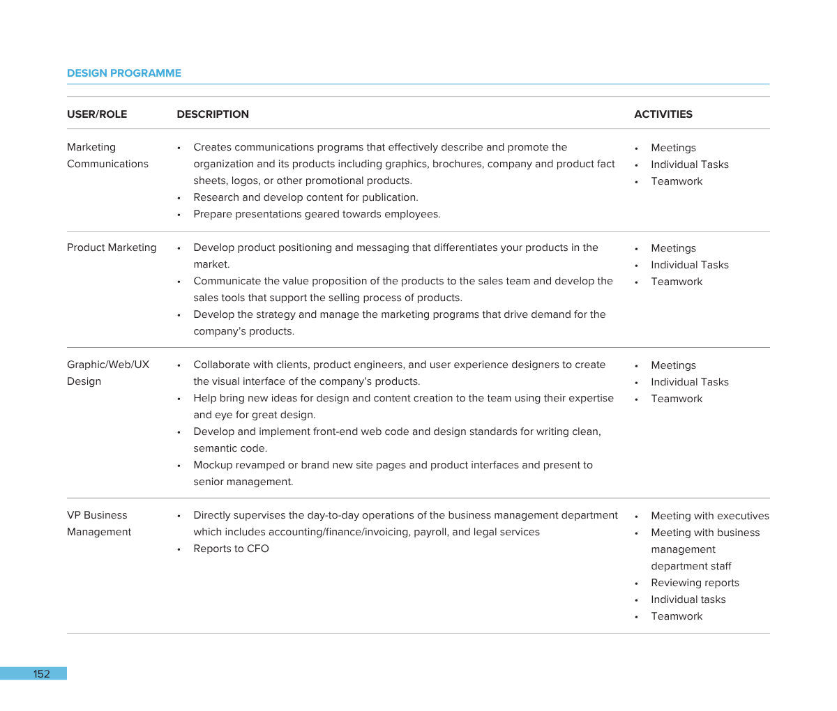 A digital document outlining a design program, detailing roles, descriptions, and activities for marketing communications, product marketing, graphic/web/UX design, and VP business management.
