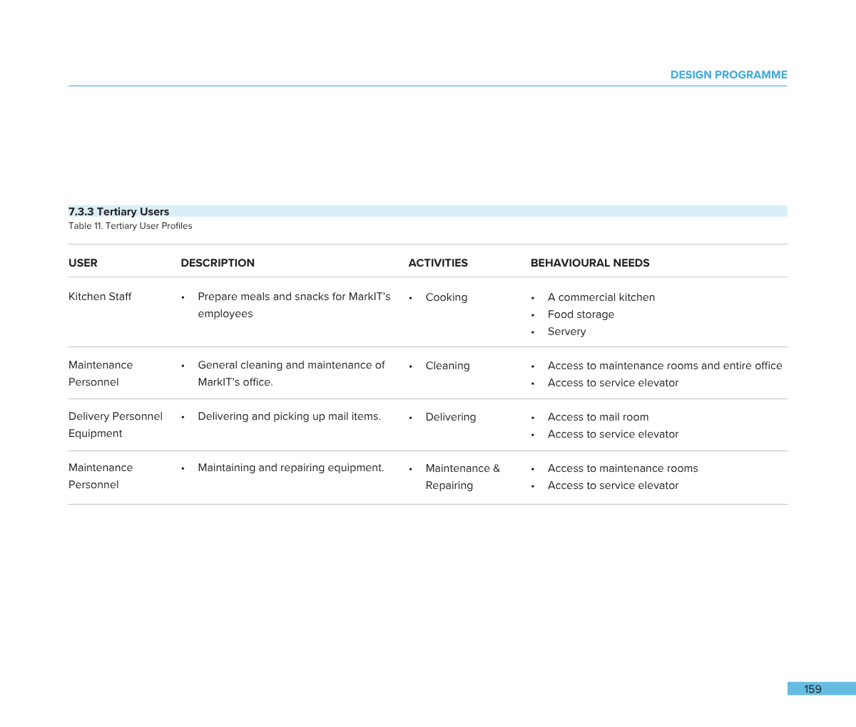 Table of tertiary users including kitchen staff, maintenance personnel, delivery personnel, and maintenance personnel with descriptions of their roles, activities, and behavioral needs.