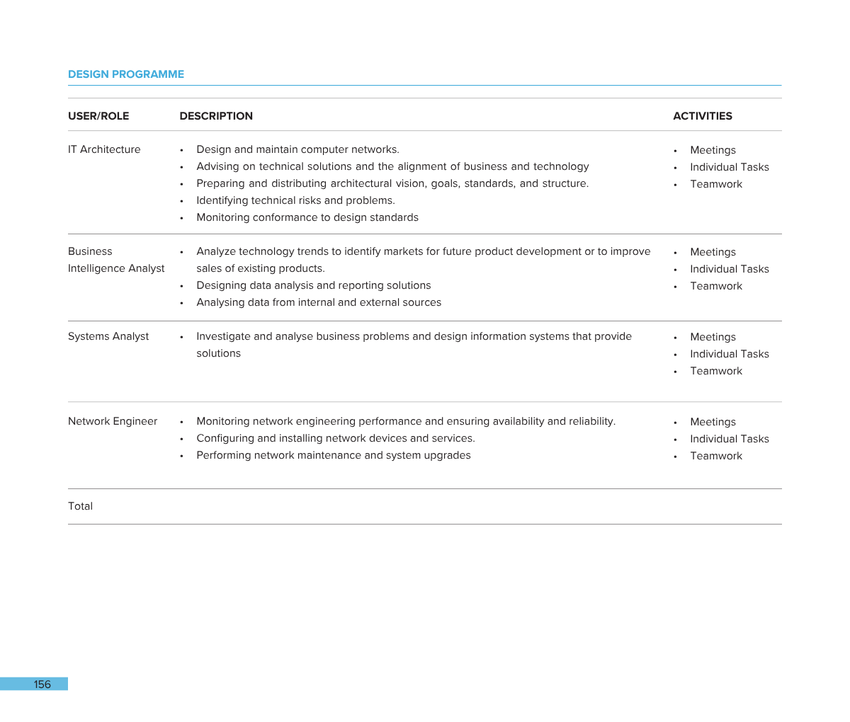 A table from a design program outlining roles, descriptions, and activities related to IT architecture, business analysis, systems analysis, and network engineering.
