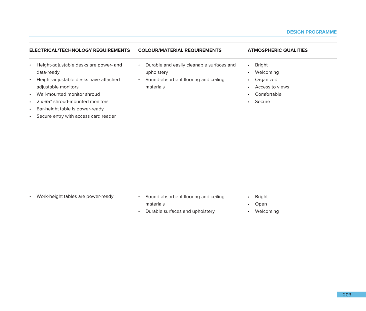 A page from a design program document featuring three columns labeled Electrical/Technology Requirements, Colour/Material Requirements, and Atmospheric Qualities, with bullet points detailing specifications for desks, monitors, flooring, and environm