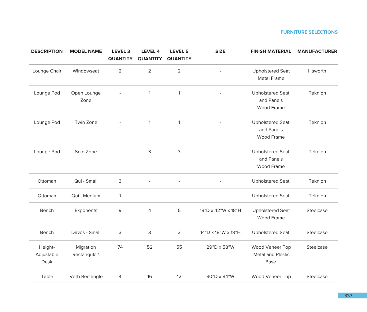 Furniture selection sheet showing various furniture items with descriptions, models, quantities, sizes, materials, and manufacturers, including lounge chairs, lounge pods, ottomans, benches, height-adjustable desk, and table.