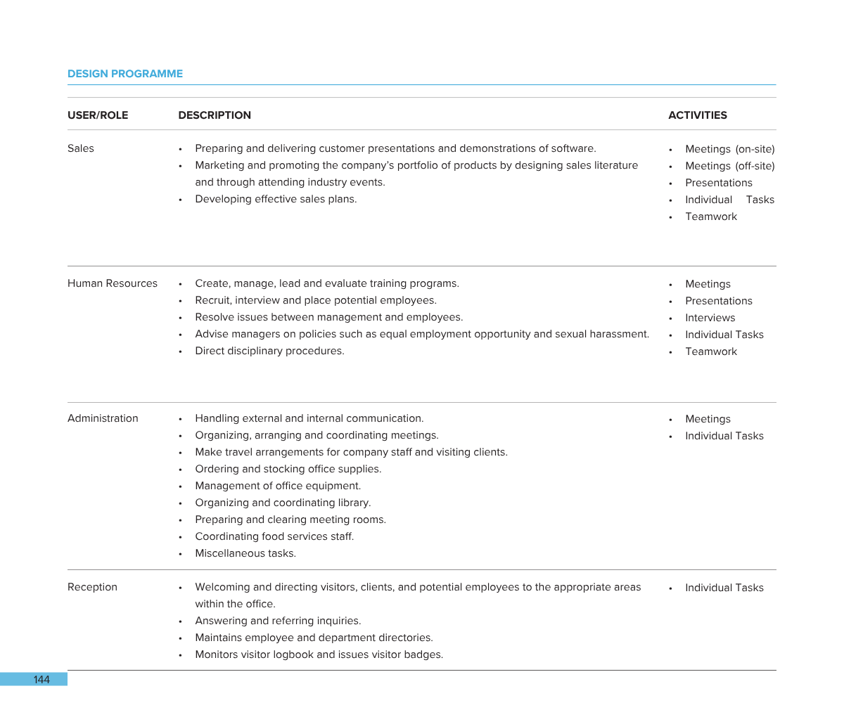 A table showing a company's design program with roles, descriptions, and activities, including sales, human resources, administration, and reception.