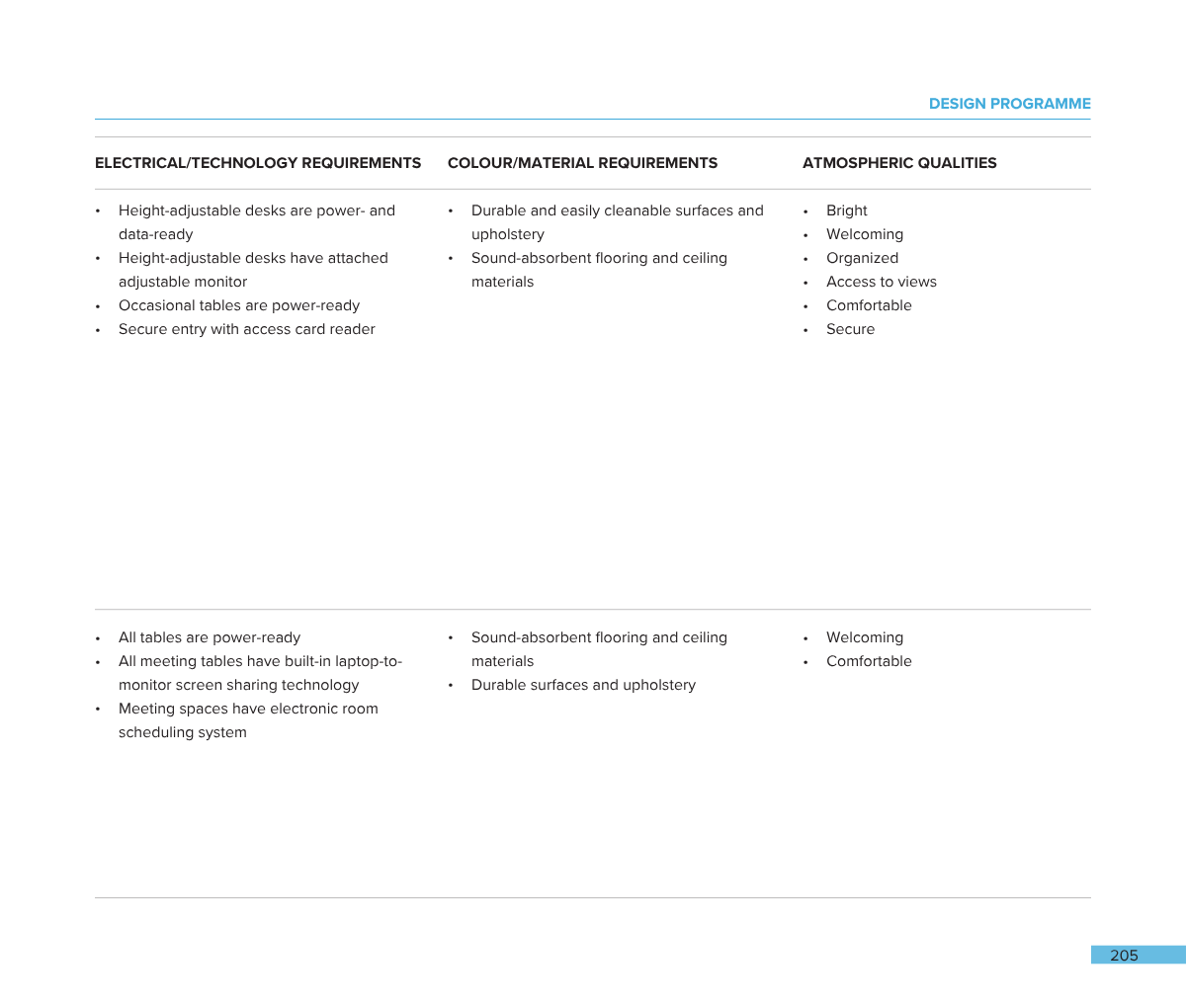 A design program document with sections on electrical/technology requirements, colour/material requirements, and atmospheric qualities, listing features and qualities for office spaces such as height-adjustable desks, sound-absorbent flooring, and br
