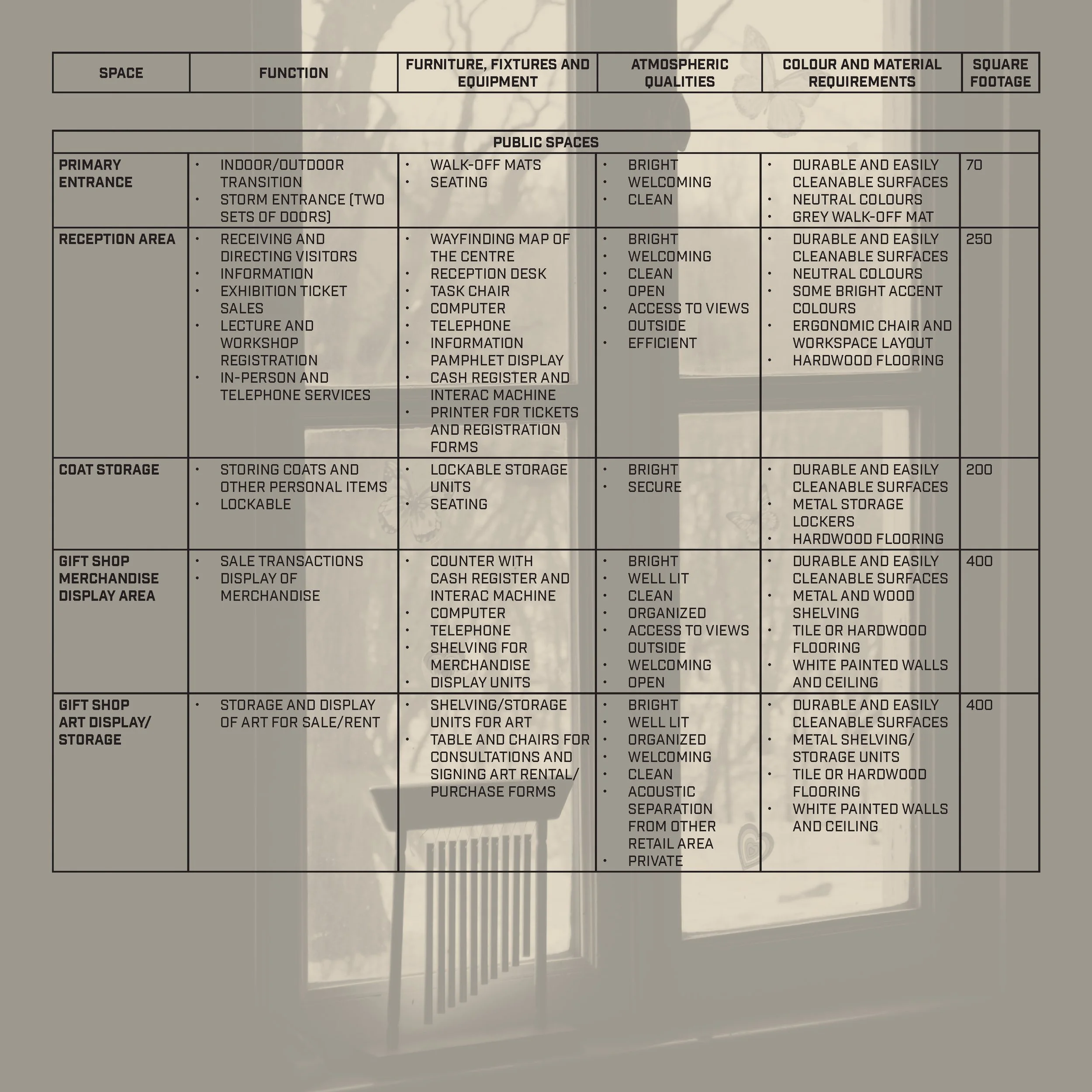 Detailed chart or table with categories such as space, function, furniture, fixtures, equipment, atmospheric qualities, color, material requirements, and square footage. It lists various specifications for different areas like primary entrance, recep