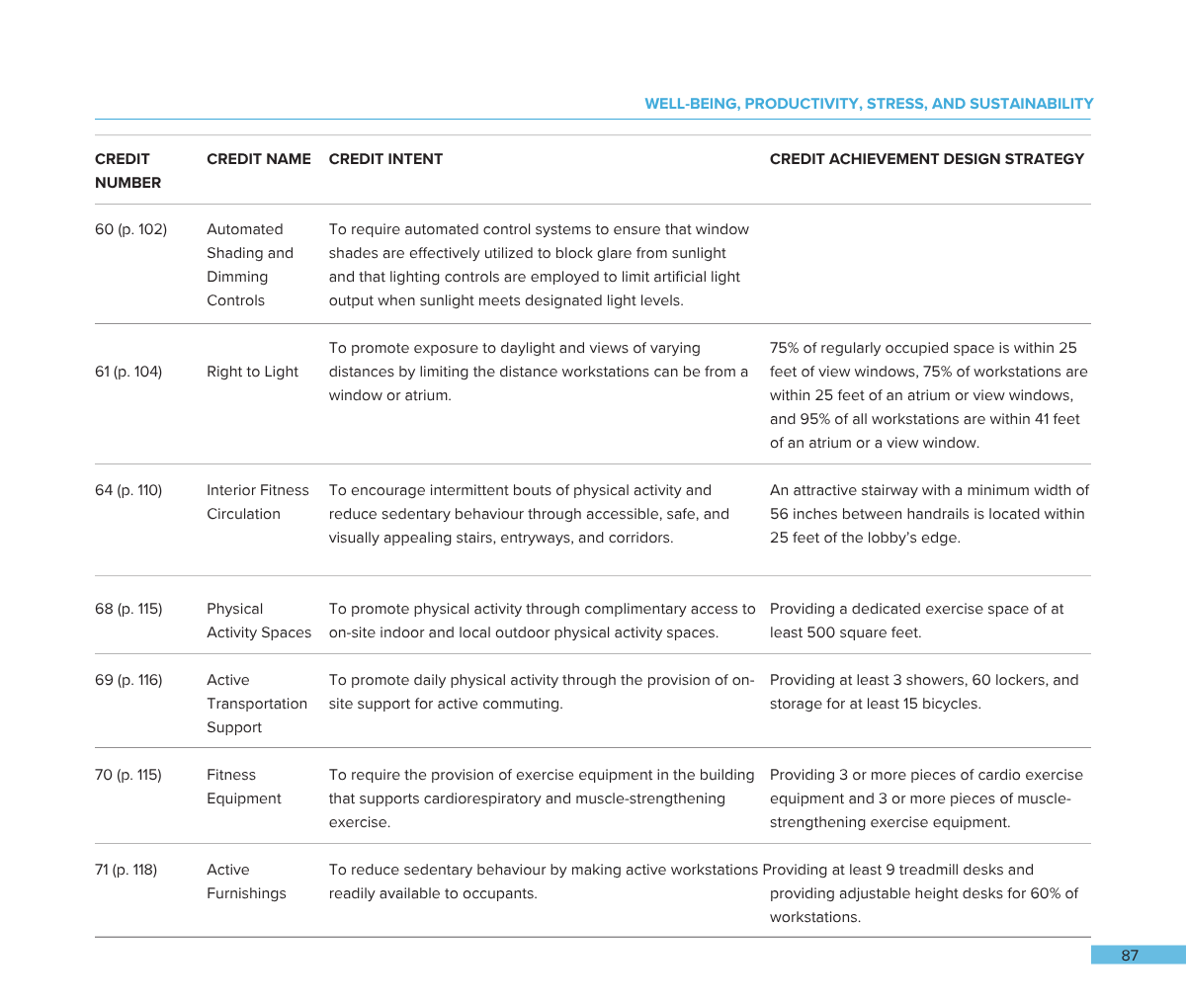 Page 87 from a report on well-being, productivity, stress, and sustainability, listing various credits related to interior design, physical activity spaces, transportation, and workstations with descriptions of each credit's intent and strategy.