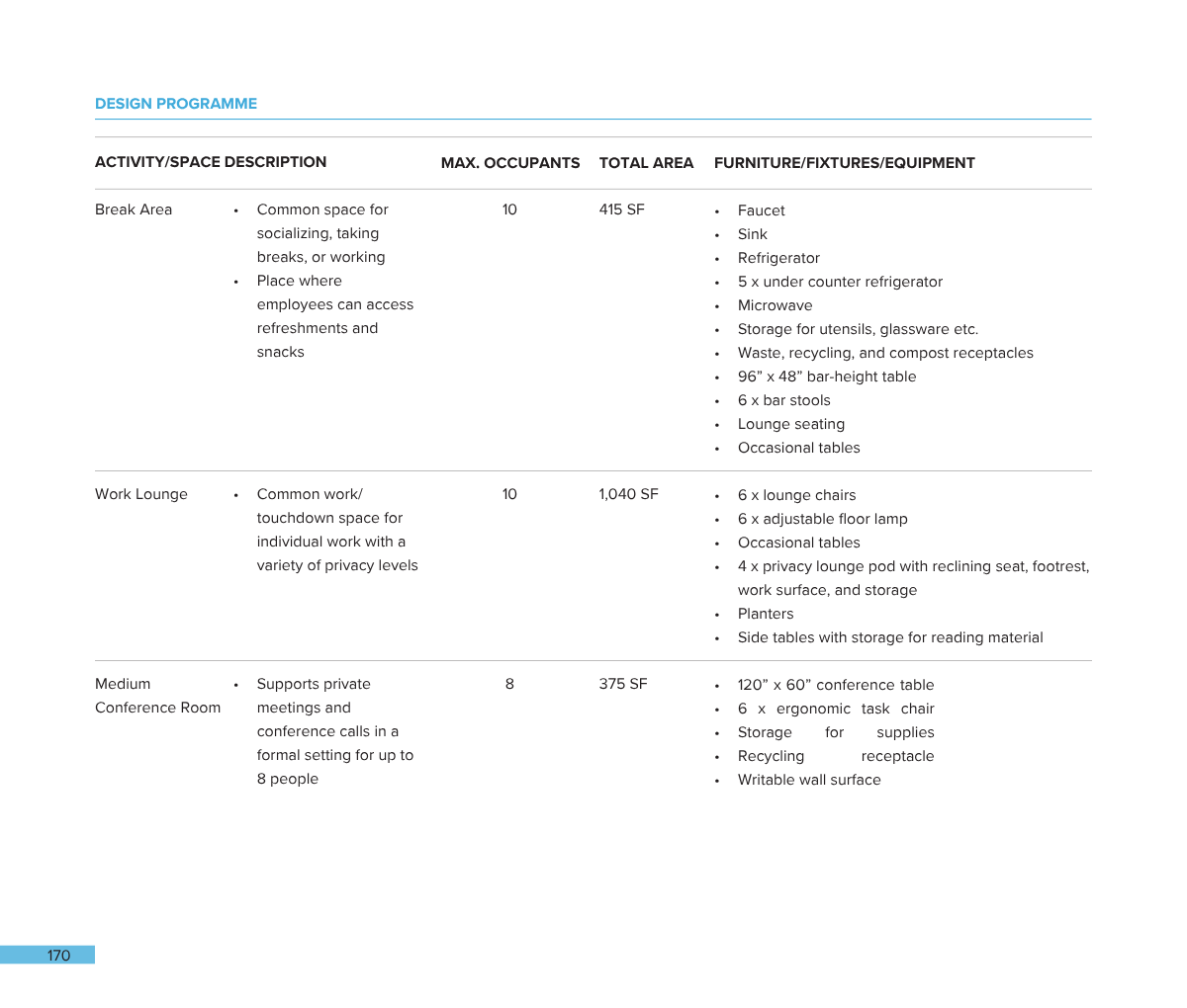 A detailed design program table showing activity descriptions, maximum occupants, total area, and furniture fixtures for a break area, work lounge, and conference room.