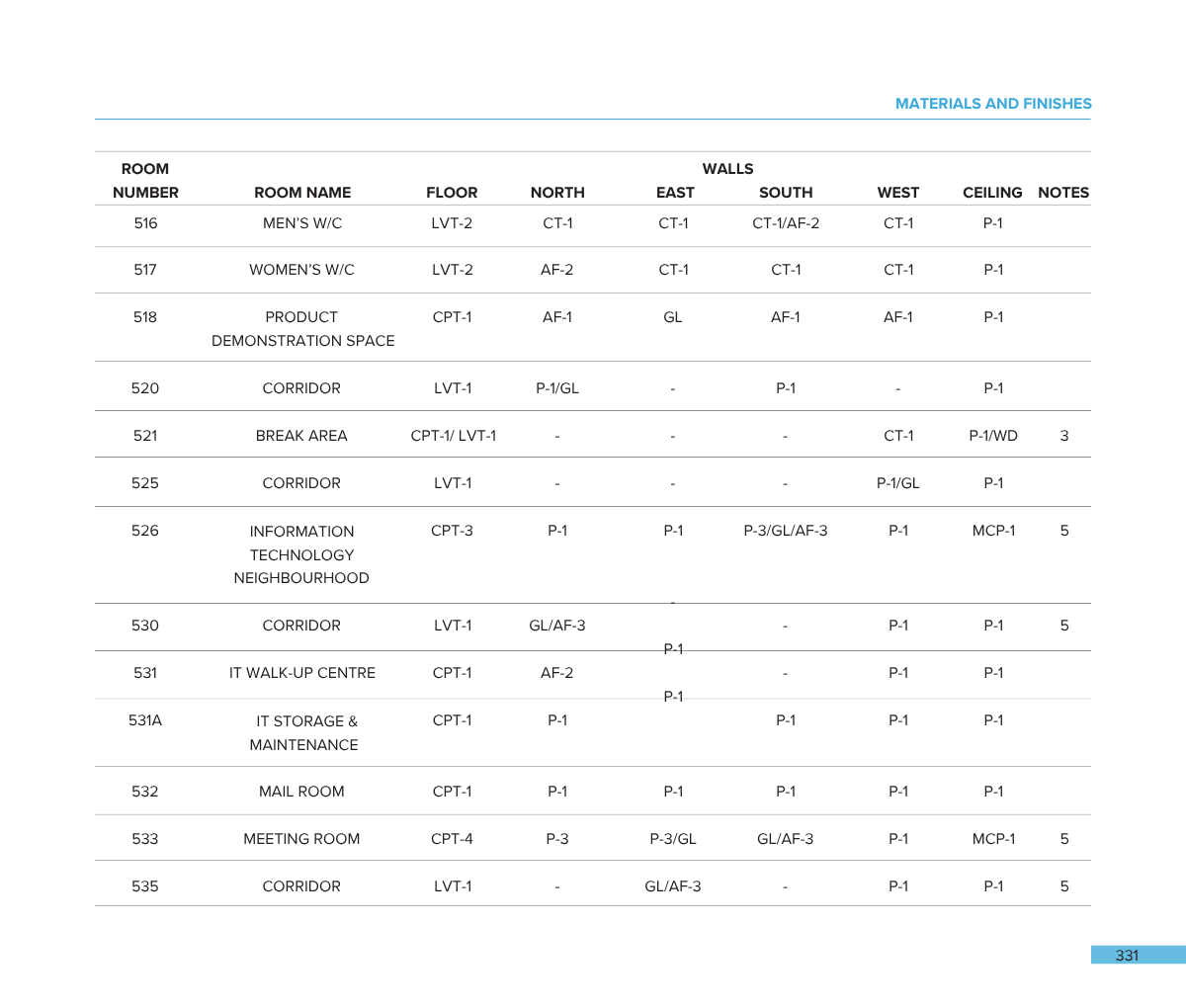 A detailed technical floor plan chart listing room numbers, room names, floor locations, and wall/material notes, including rooms like men's and women's W/C, product demonstration space, corridors, break area, IT walk-up center, storage, mail and mee