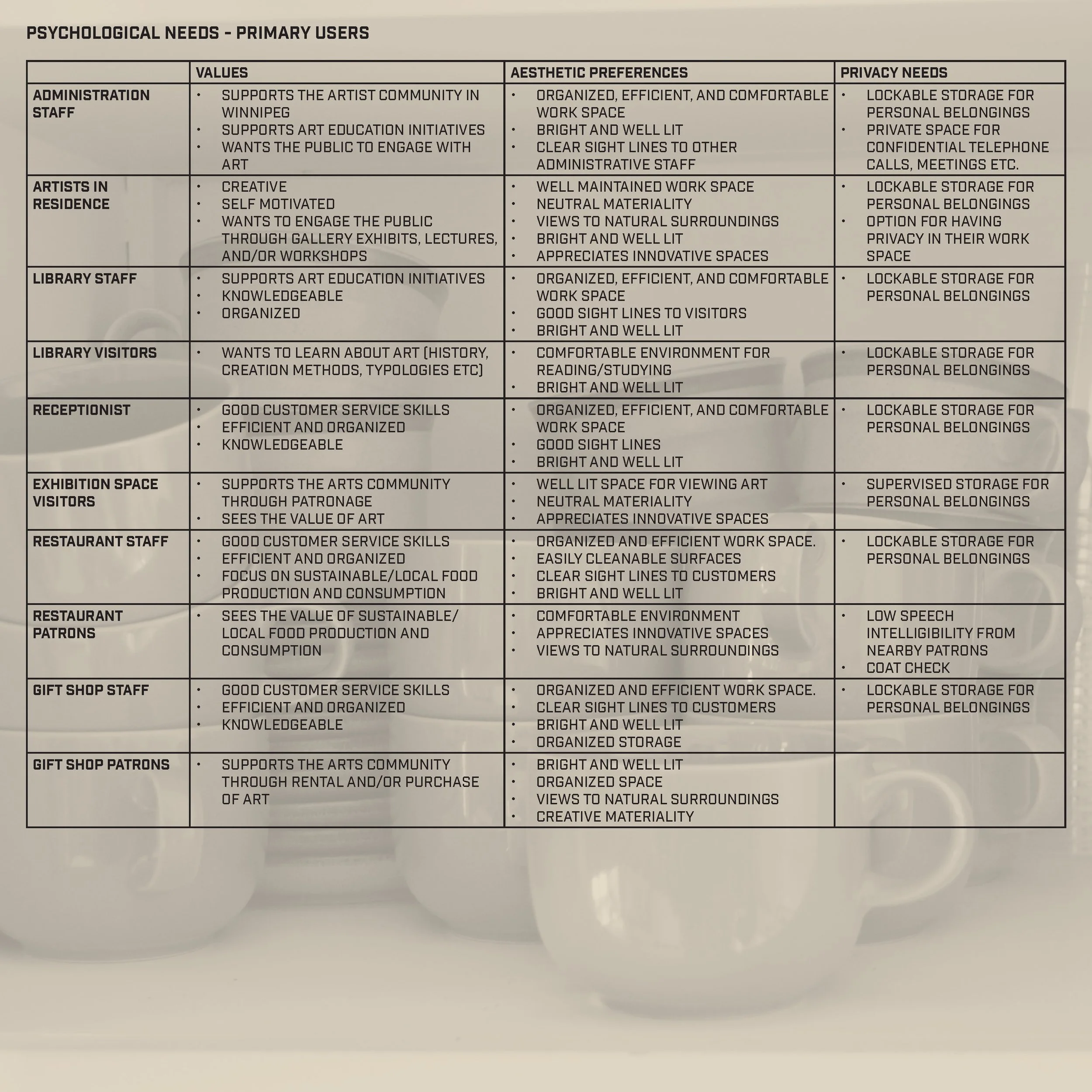 A printed chart titled 'Psychological Needs - Primary Users' showing different categories including administration staff, artists in residence, library staff, library visitors, exhibition space visitors, restaurant staff, restaurant patrons, gift sho