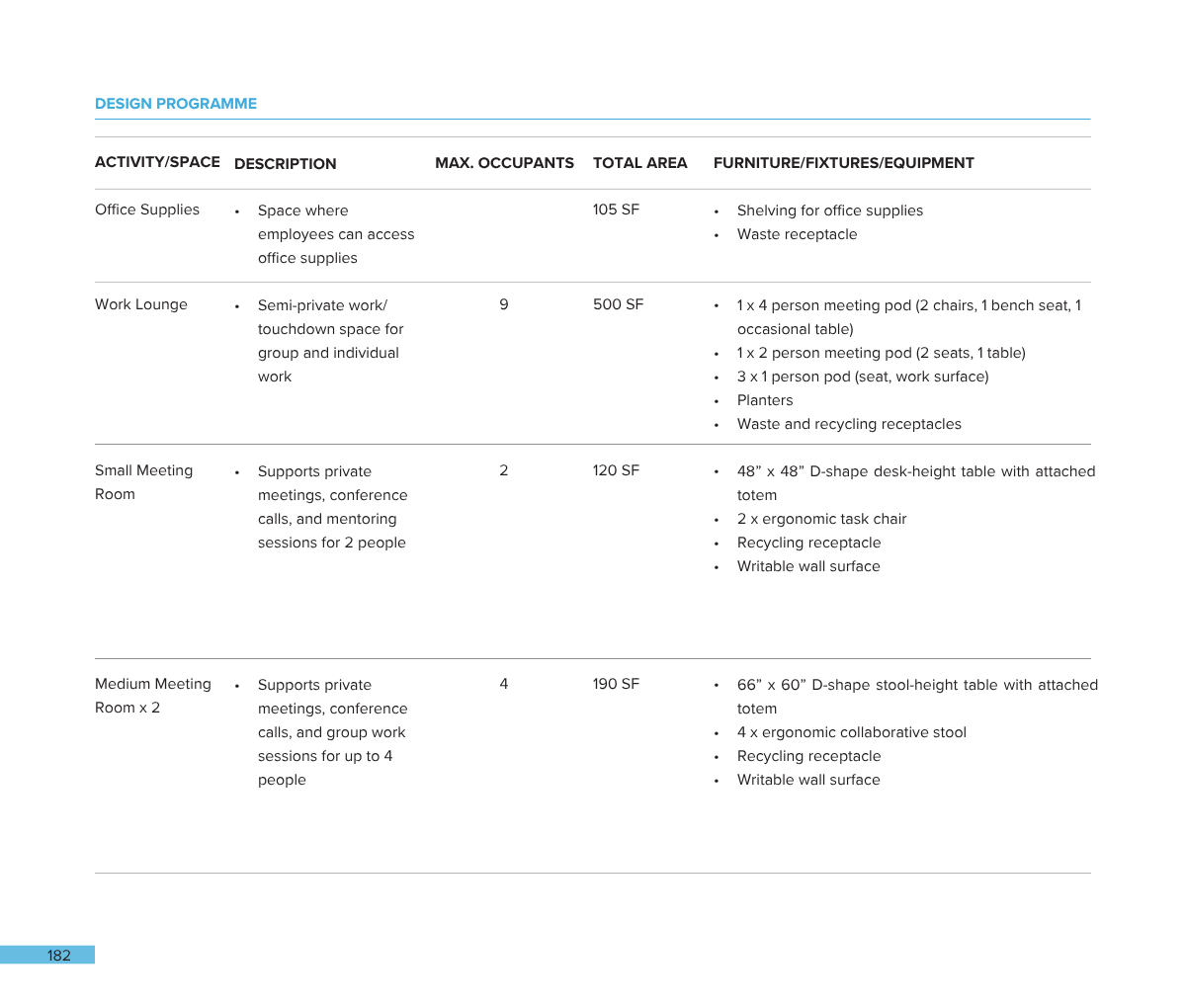 A detailed table from a design program outlining activities such as Office Supplies, Work Lounge, Small Meeting Room, and Medium Meeting Room x 2, with descriptions, maximum occupants, total area, and furniture and equipment specifications.