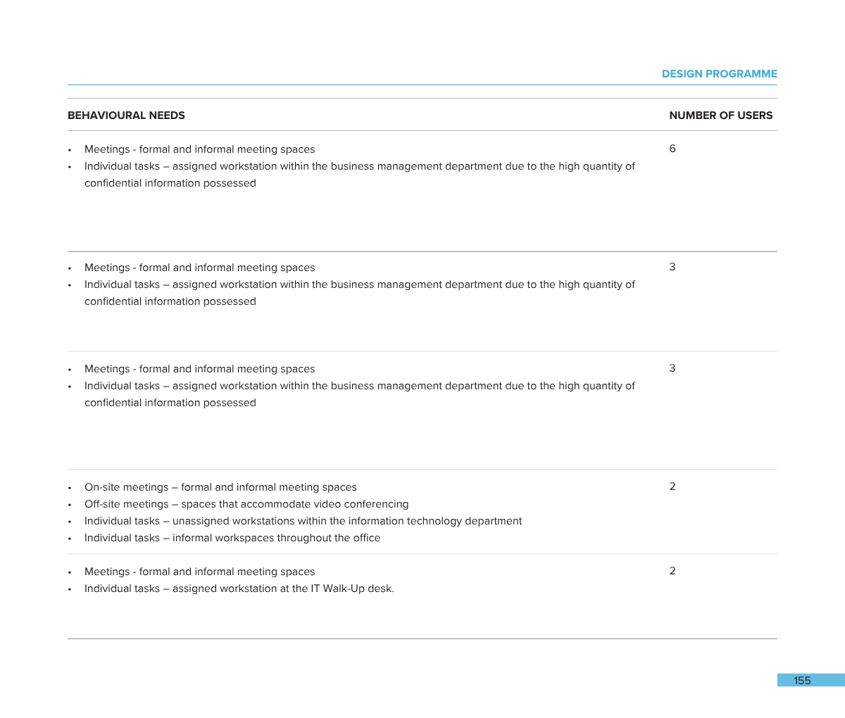 A page from a design programme document listing behavioral needs for a workspace including different types of meetings, tasks, and the number of users for each. It details on-site and off-site meetings, individual tasks, and their associated user cou