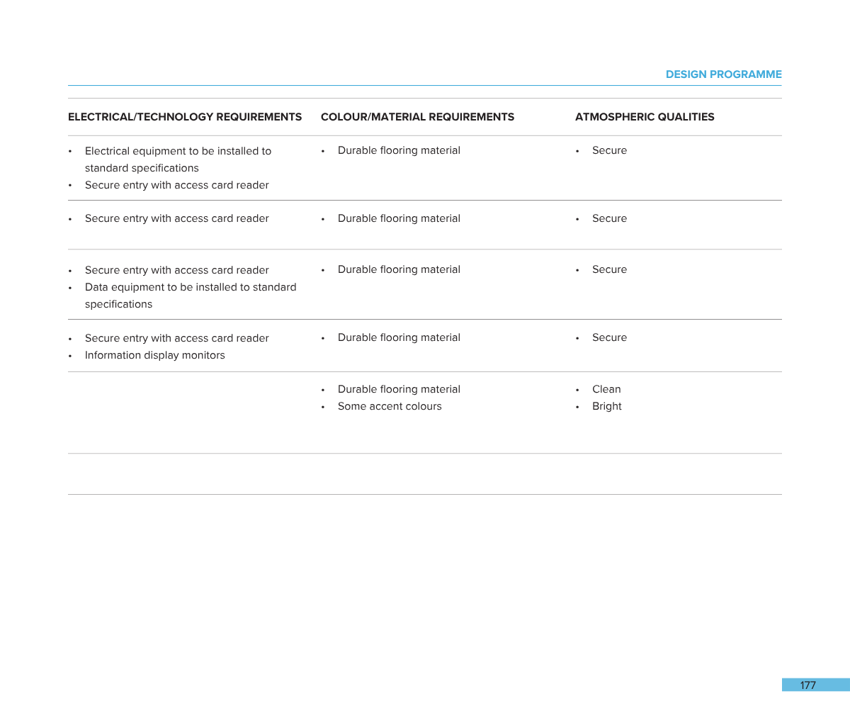 A professional document outlining electrical, color/material, and atmospheric requirements for a design program, including specifications for equipment, flooring, and security features.