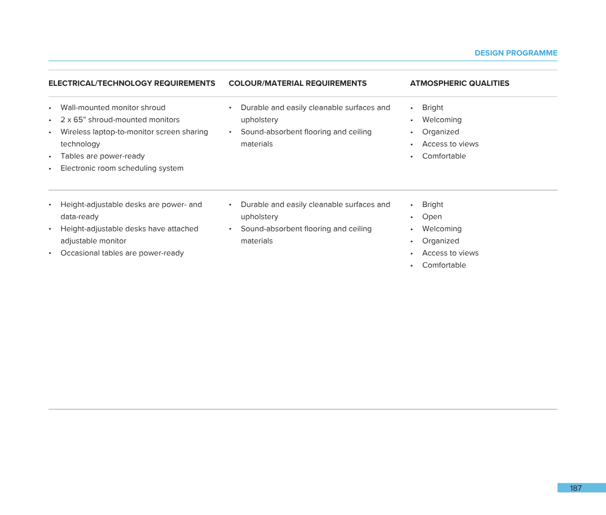 Page from a design program document listing electrical/technology requirements, color/material requirements, and atmospheric qualities for an office space. Includes details about monitors, desks, and furniture.