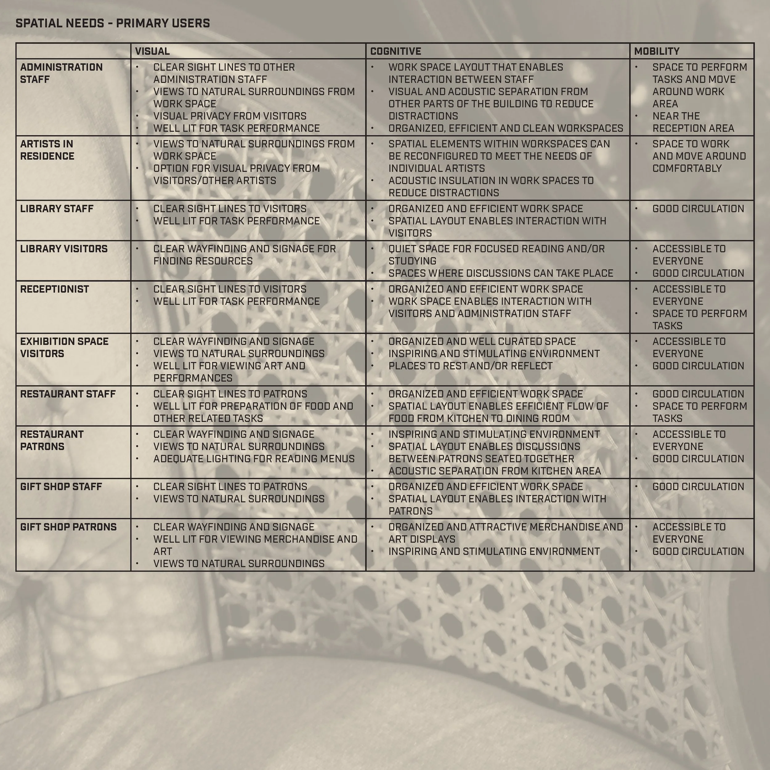 A printed chart titled 'SPATIAL NEEDS - PRIMARY USERS' with columns detailing visual, cognitive, and mobility needs for various user groups including administration staff, artists in residence, library staff, readers, receptionists, exhibition space 