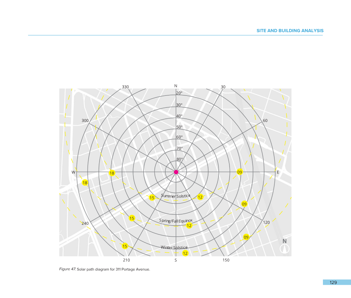 Solar path diagram for 311 Portage Avenue, showing sun angles and seasons labeled as Summer Solstice, Spring/Fall Equinox, and Winter Solstice with marked degrees and numbers.