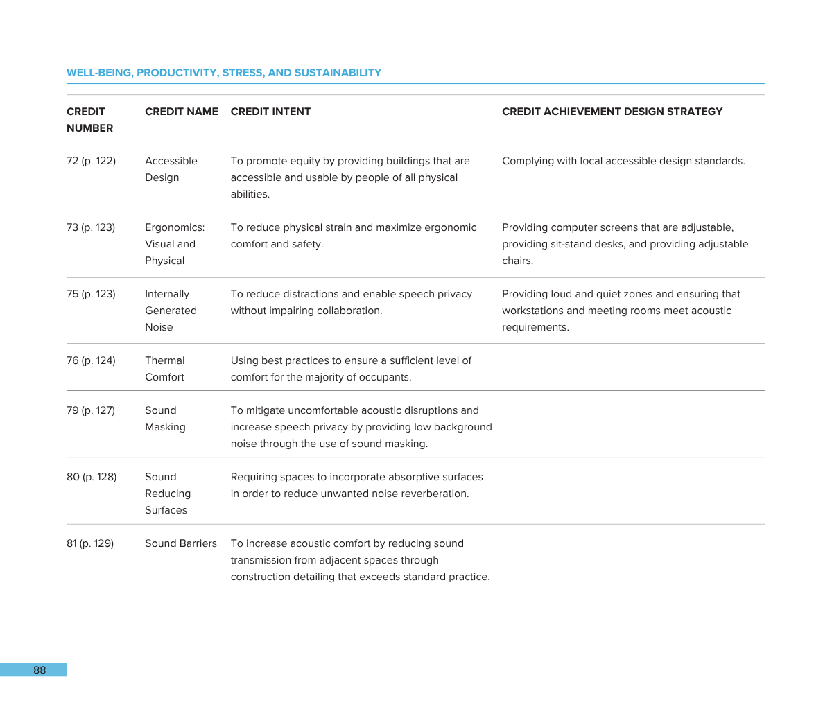 Page from a report or book, titled 'WELL-BEING, PRODUCTIVITY, STRESS, AND SUSTAINABILITY,' with a table listing credit numbers, names, intents, and achievement strategies related to accessible design, ergonomics, noise reduction, and sound control in