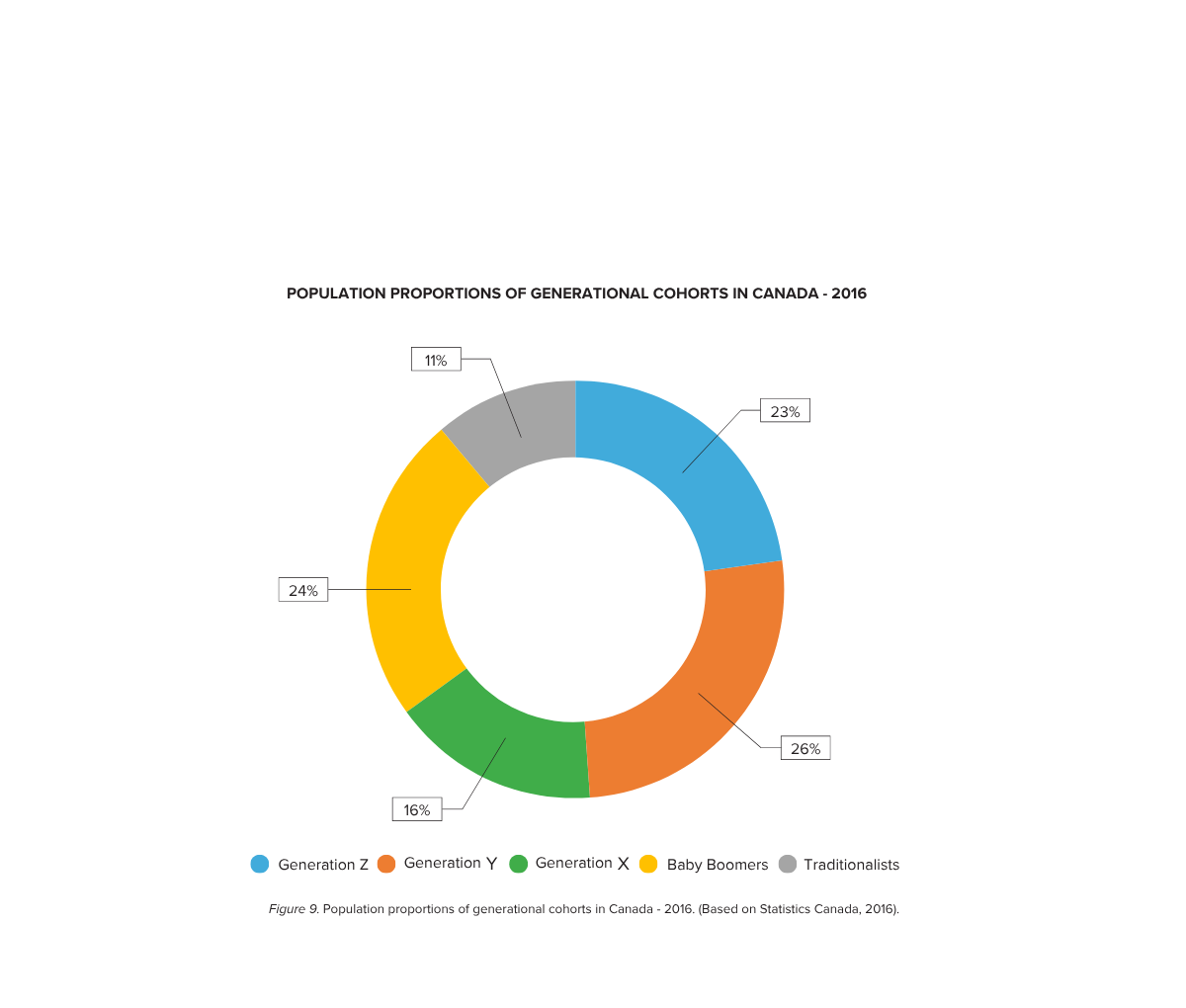 Colorful donut chart showing the population proportions of generational cohorts in Canada in 2016, with segments for Generation Z, Generation Y, Generation X, Baby Boomers, and Traditionalists.