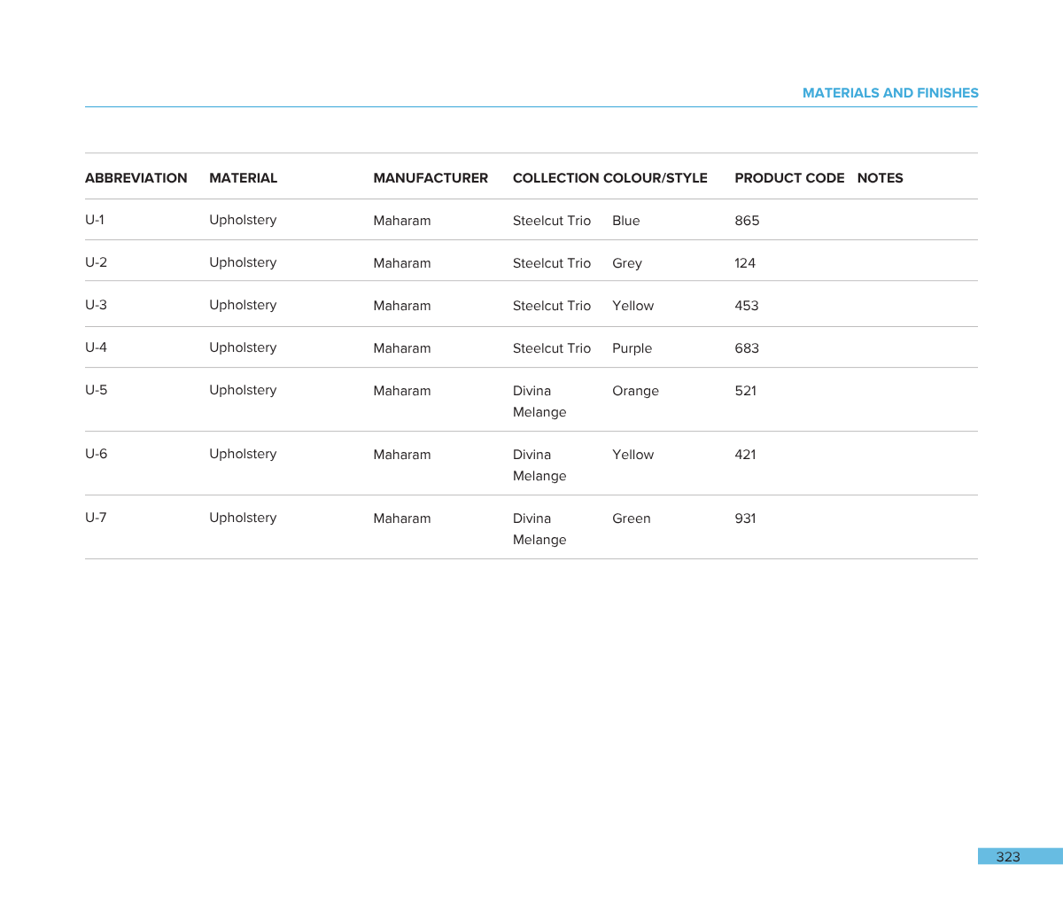 Table showing upholstery material details, including manufacturer Maharam, collection styles Steelcut Trio and Divina Melange, in various colors like blue, grey, yellow, orange, and green, with product codes ranging from 124 to 931.