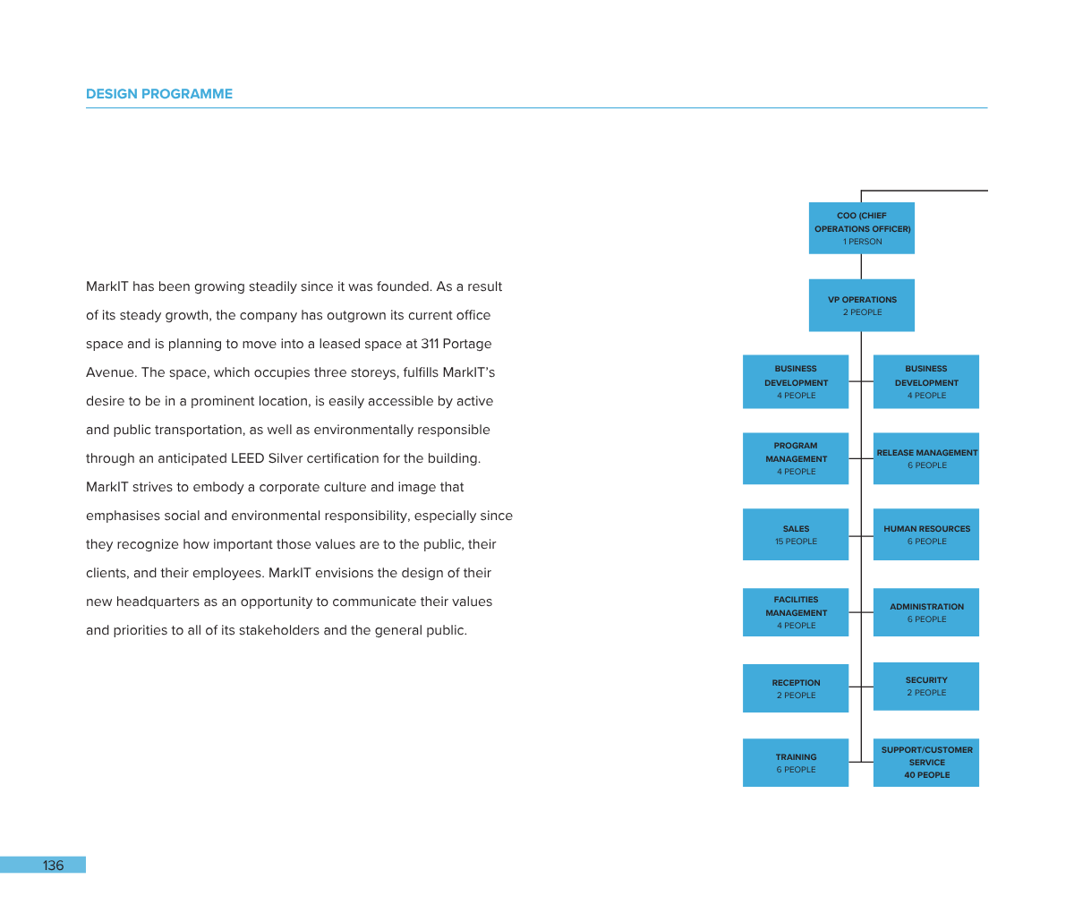 Organizational chart resembling a flowchart outlining company management structure with boxes labeled with job titles and number of people, arranged vertically.