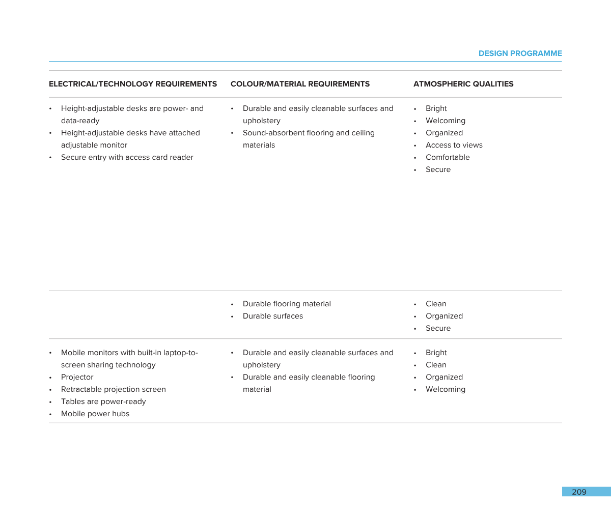Page from a design program document with sections on electrical/technology requirements, color/material requirements, and atmospheric qualities for a workspace. Contains bulleted lists of specifications and qualities.