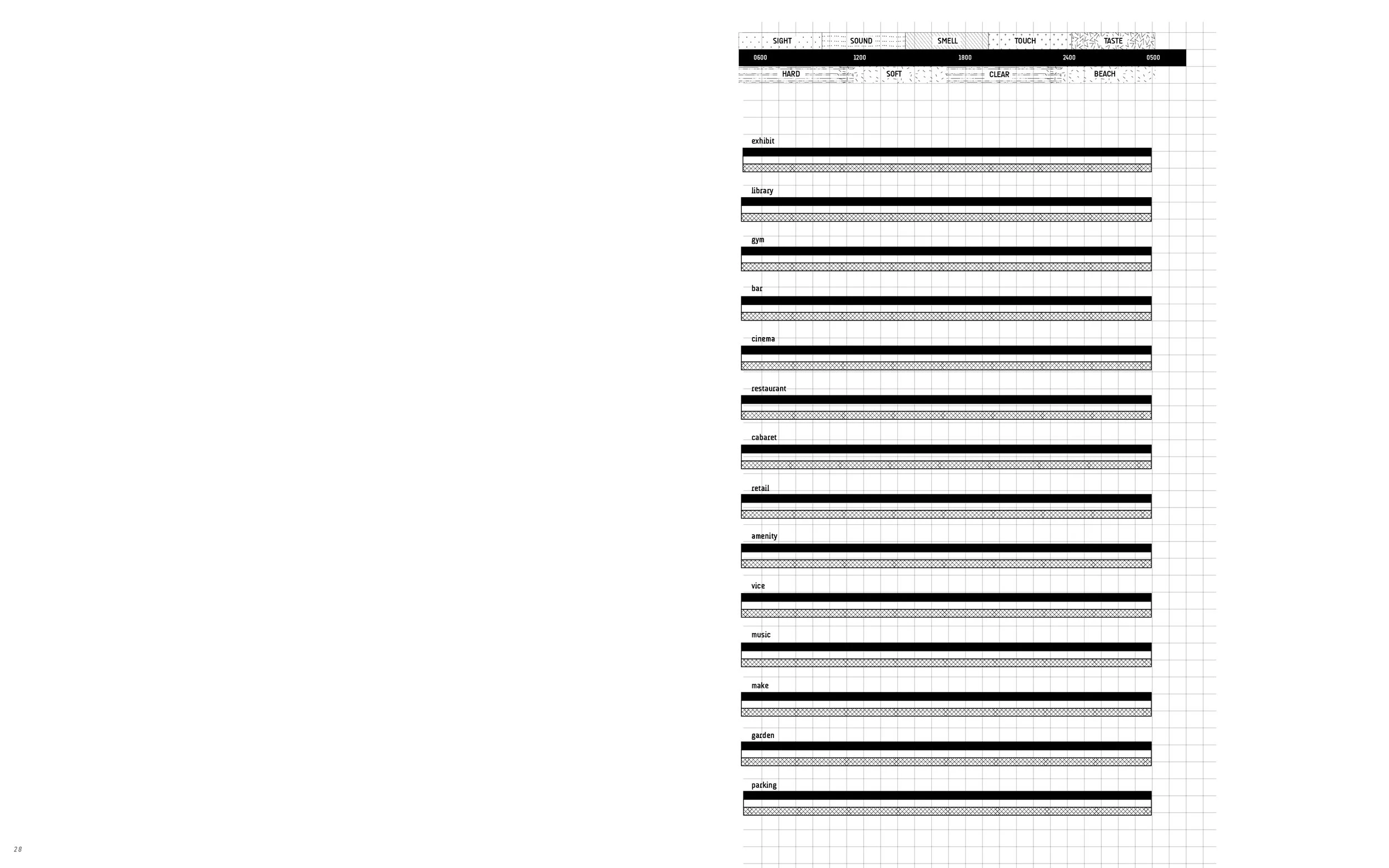 A detailed chart or graph with various categories listed vertically, such as Sight, Sound, Smell, Touch, Taste, and others like Library, Gym, Cinema, Restaurant, etc., each accompanied by horizontal bars indicating levels or data points, on a grid ba