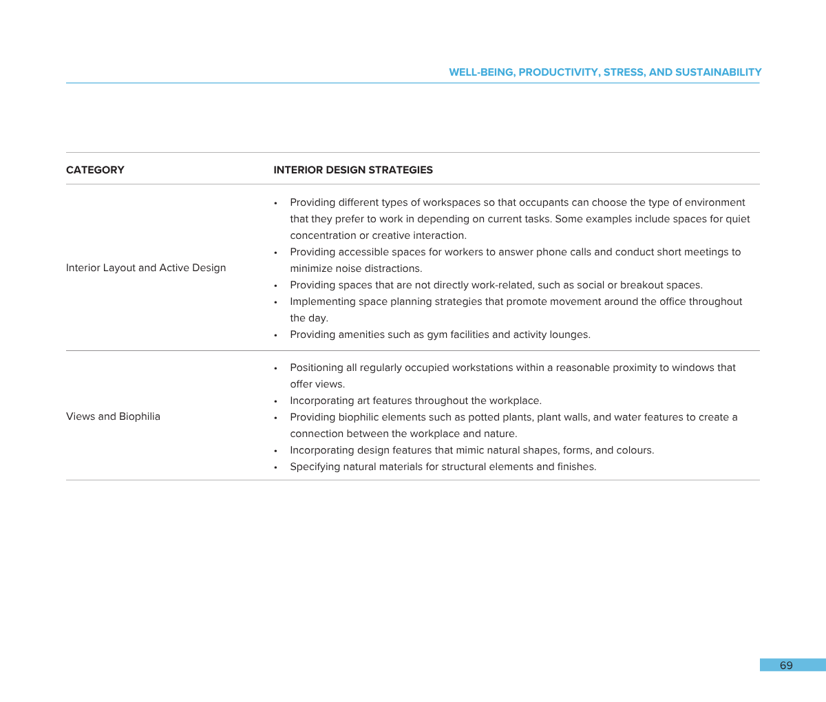 A page from a document titled "Well-being, Productivity, Stress, and Sustainability." It discusses interior design strategies, including interior layout, active design, views, and biophilia, with bullet points detailing specific approaches such as wo